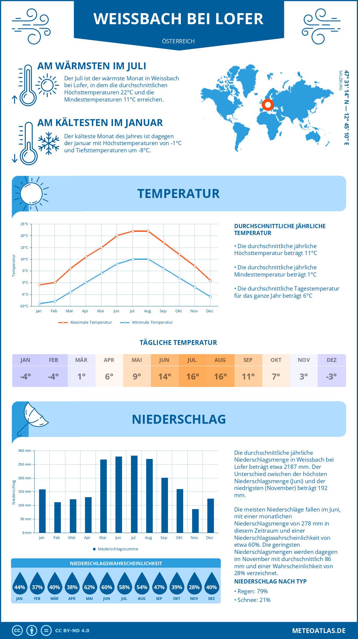 Wetter Weissbach bei Lofer (Österreich) - Temperatur und Niederschlag