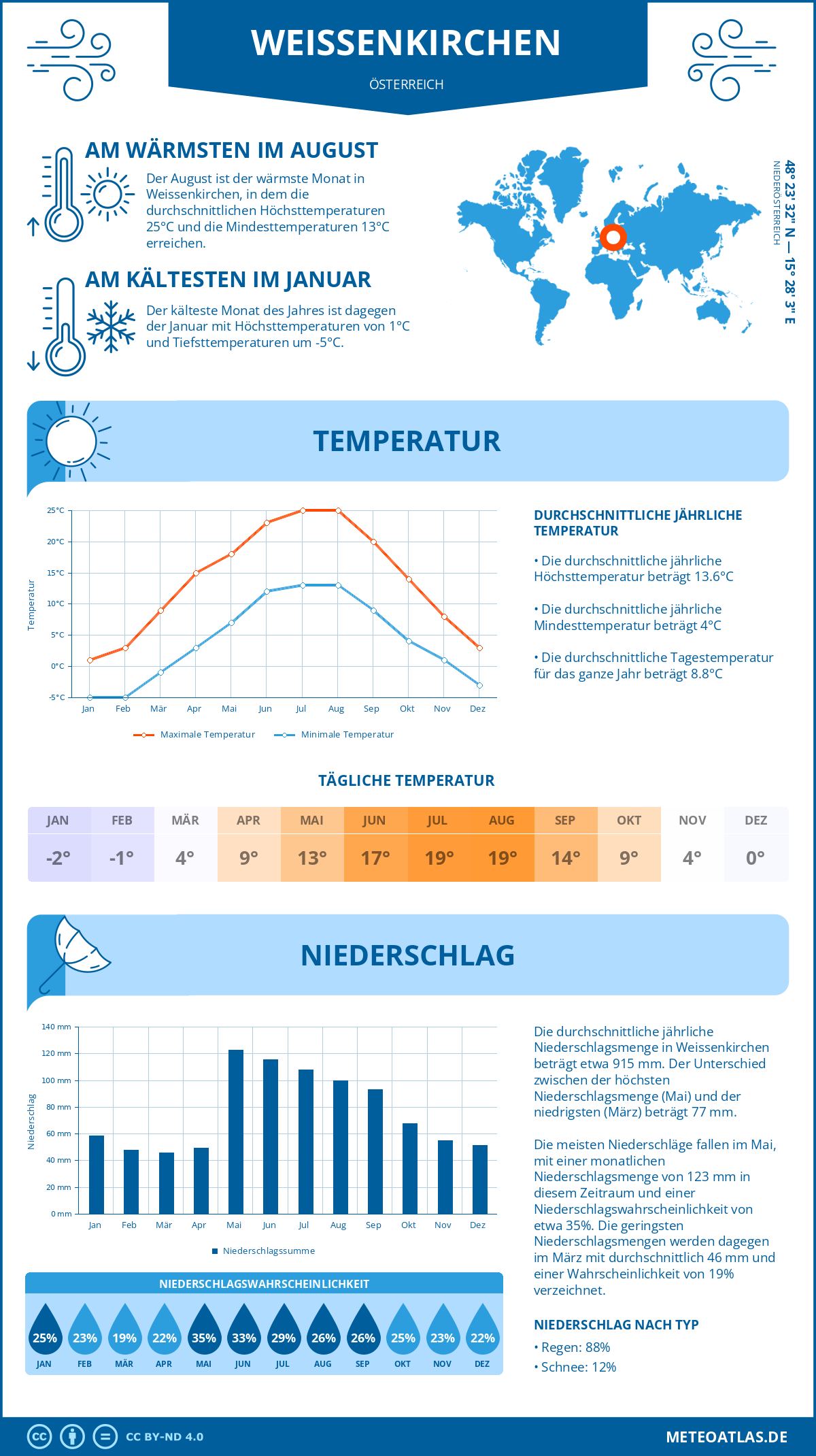 Wetter Weissenkirchen (Österreich) - Temperatur und Niederschlag