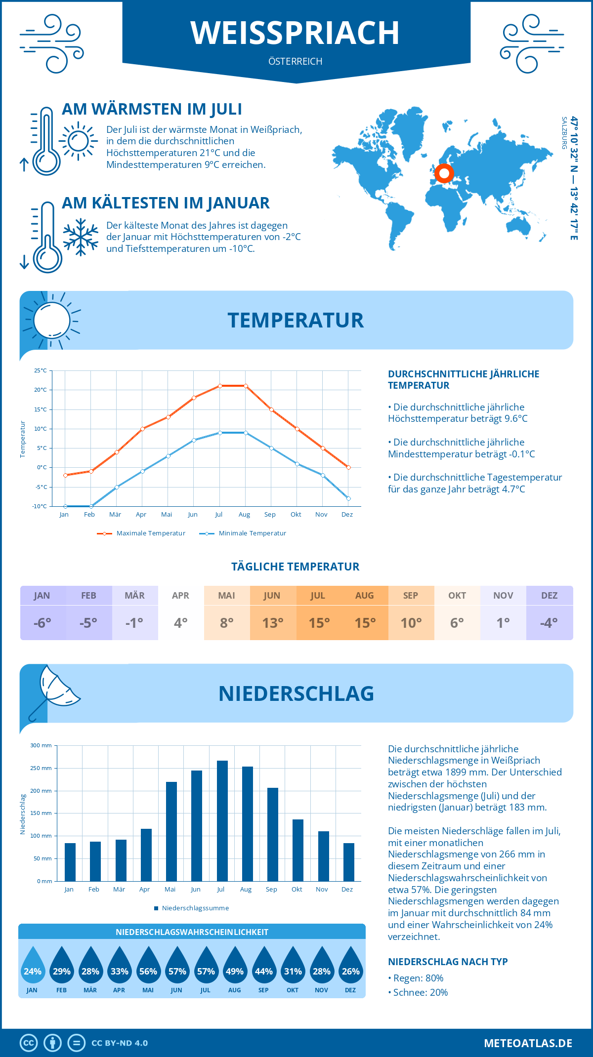 Wetter Weißpriach (Österreich) - Temperatur und Niederschlag