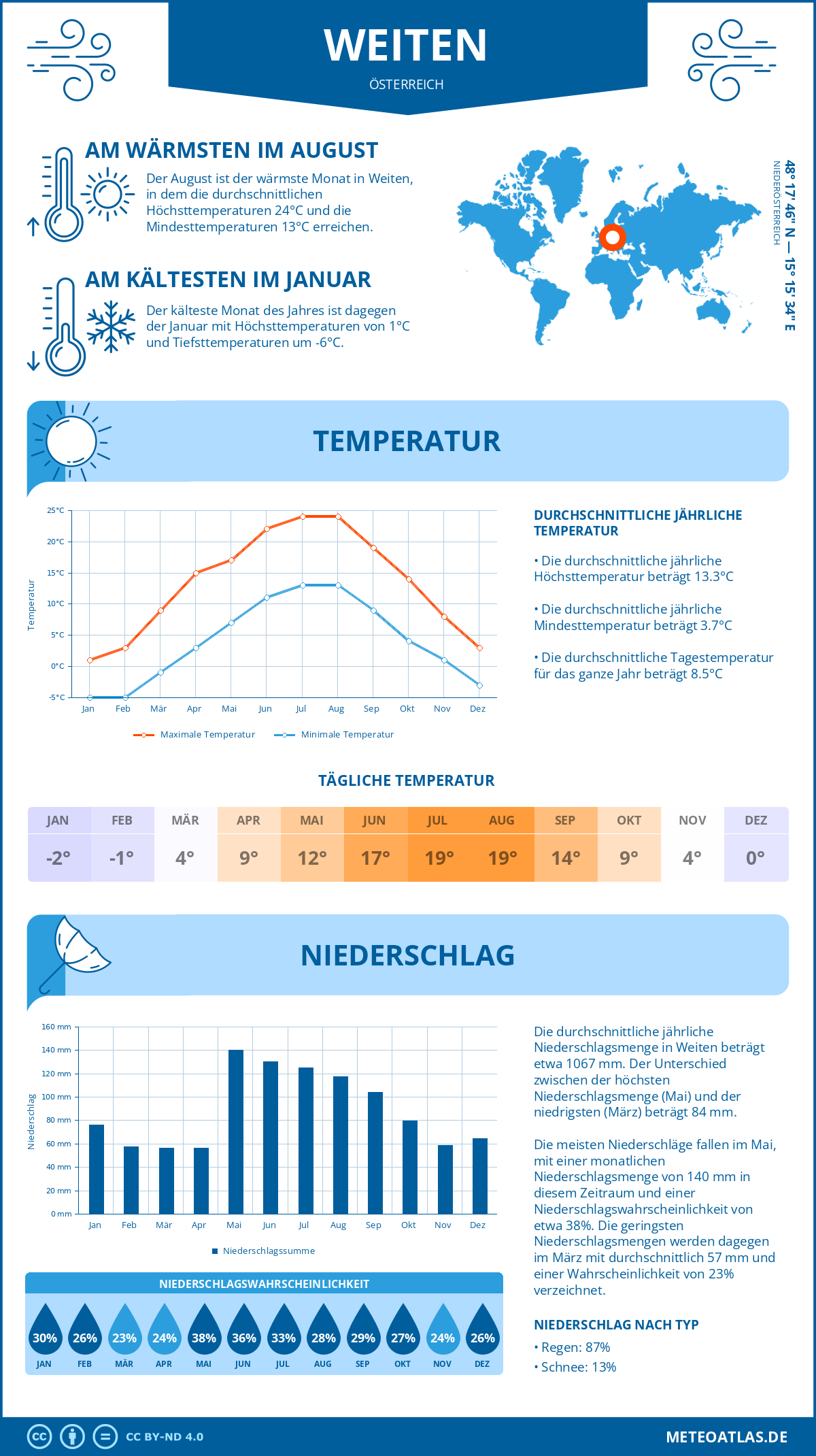 Wetter Weiten (Österreich) - Temperatur und Niederschlag