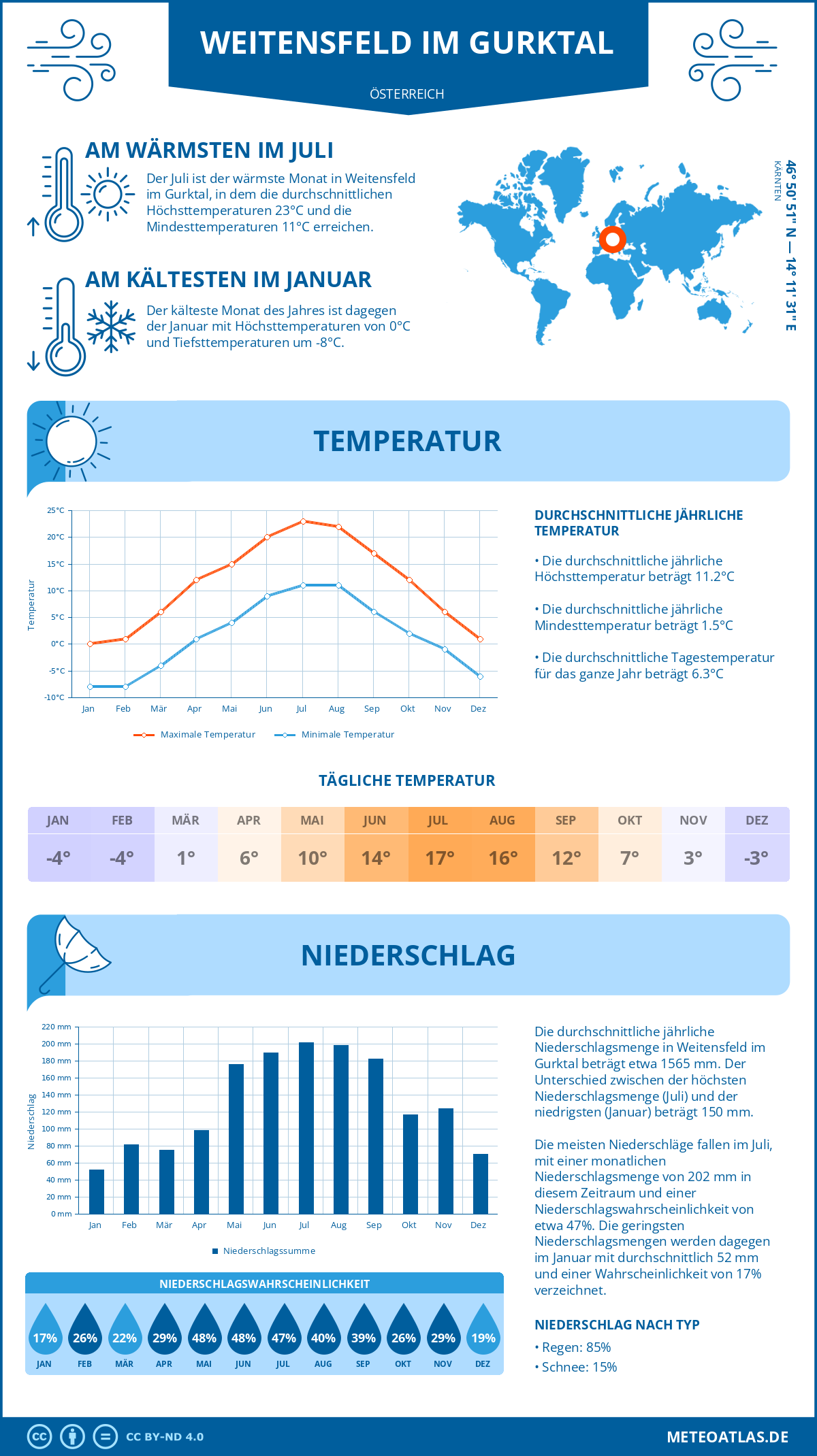 Wetter Weitensfeld im Gurktal (Österreich) - Temperatur und Niederschlag