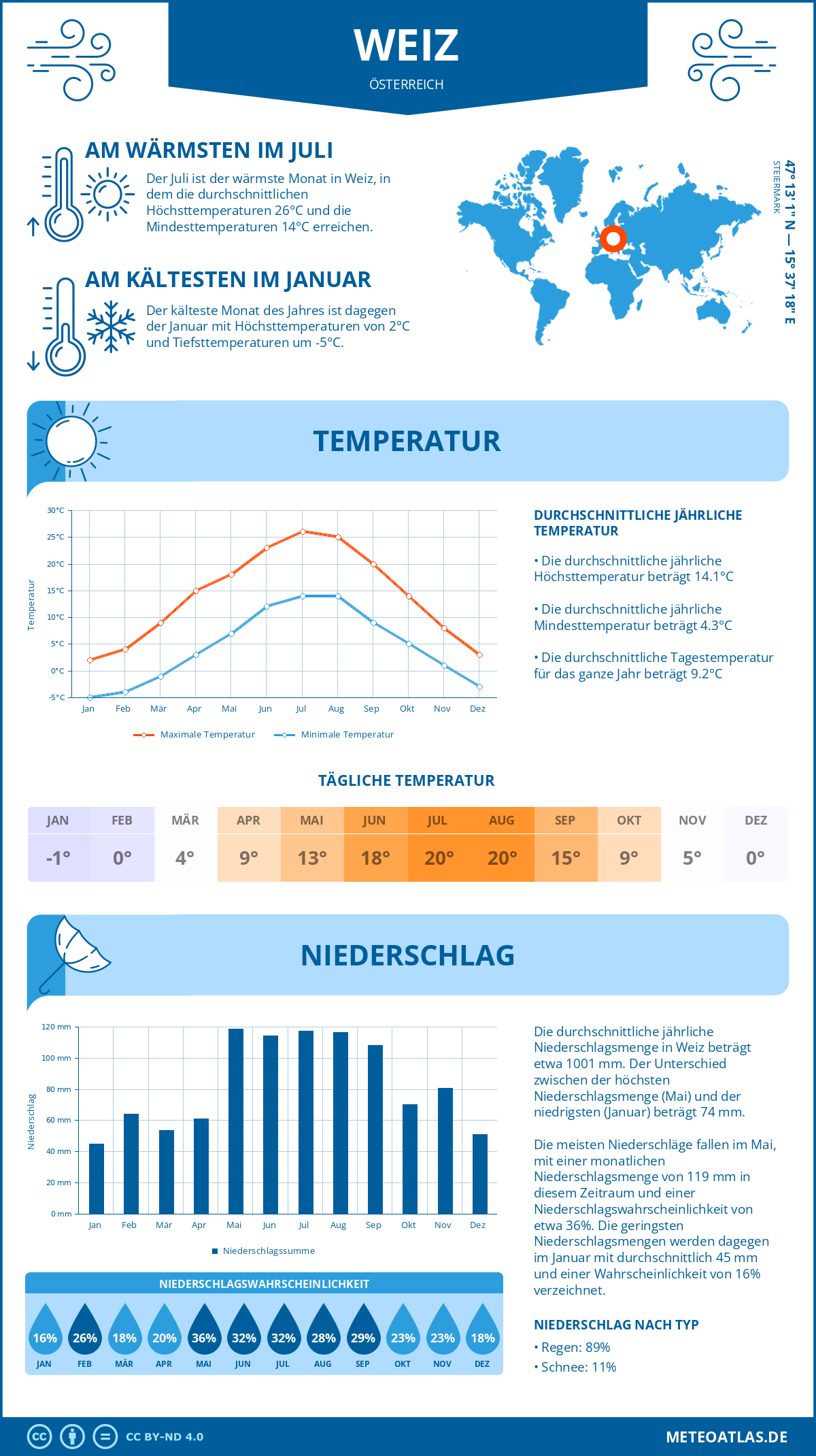 Wetter Weiz (Österreich) - Temperatur und Niederschlag