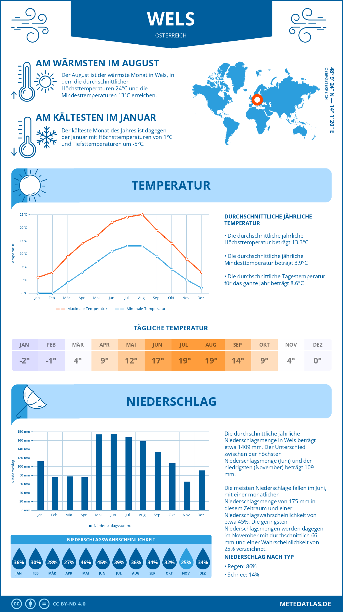 Wetter Wels (Österreich) - Temperatur und Niederschlag