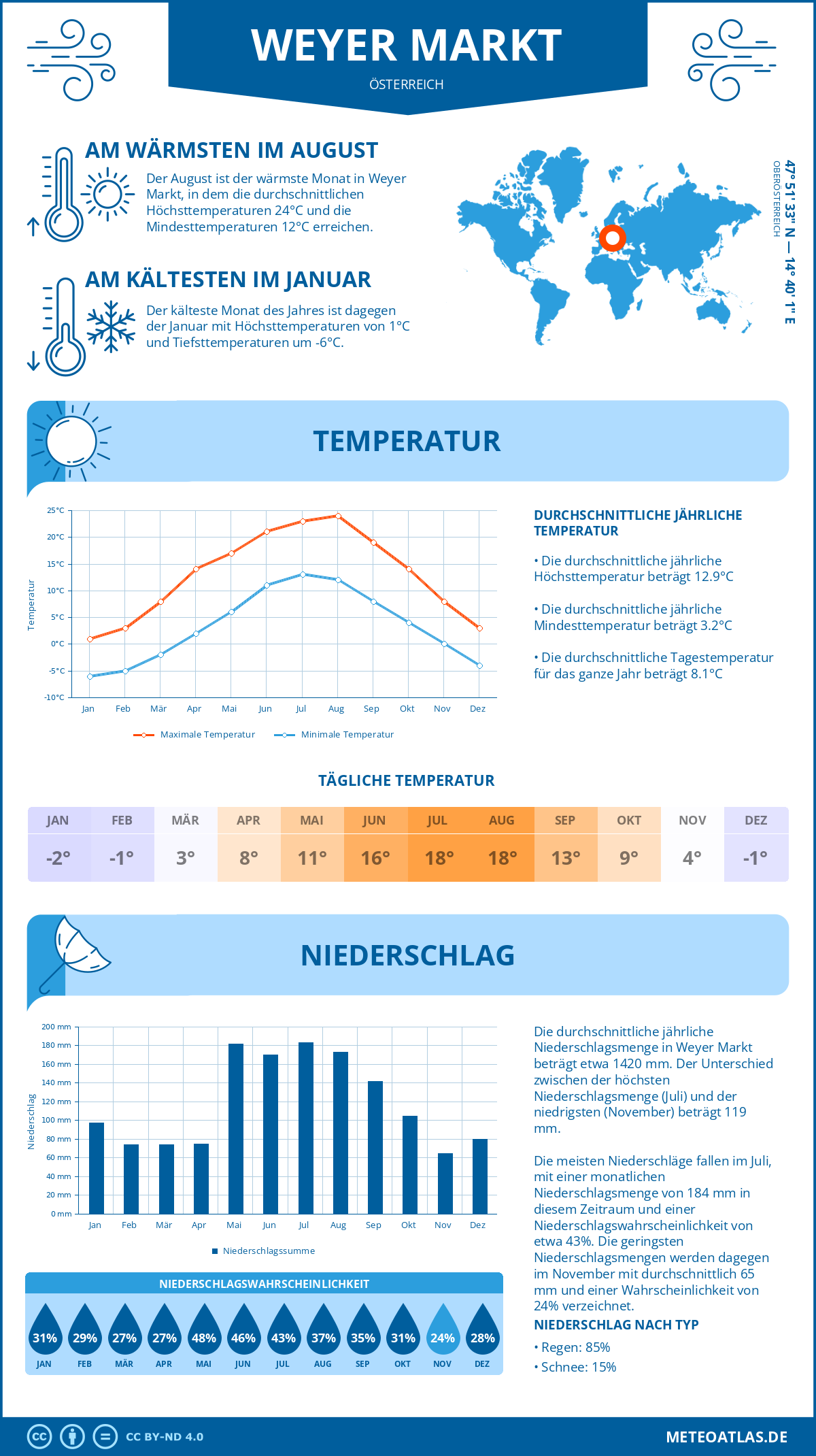 Wetter Weyer Markt (Österreich) - Temperatur und Niederschlag