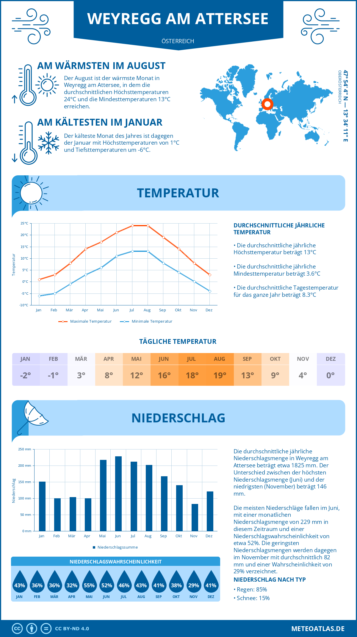 Wetter Weyregg am Attersee (Österreich) - Temperatur und Niederschlag