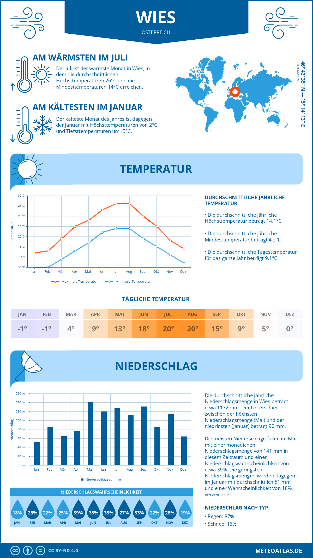 Wetter Wies (Österreich) - Temperatur und Niederschlag