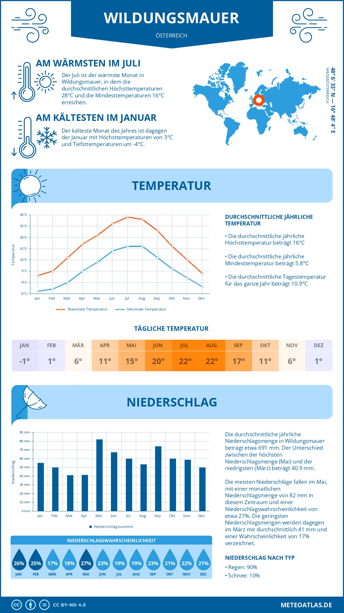 Wetter Wildungsmauer (Österreich) - Temperatur und Niederschlag