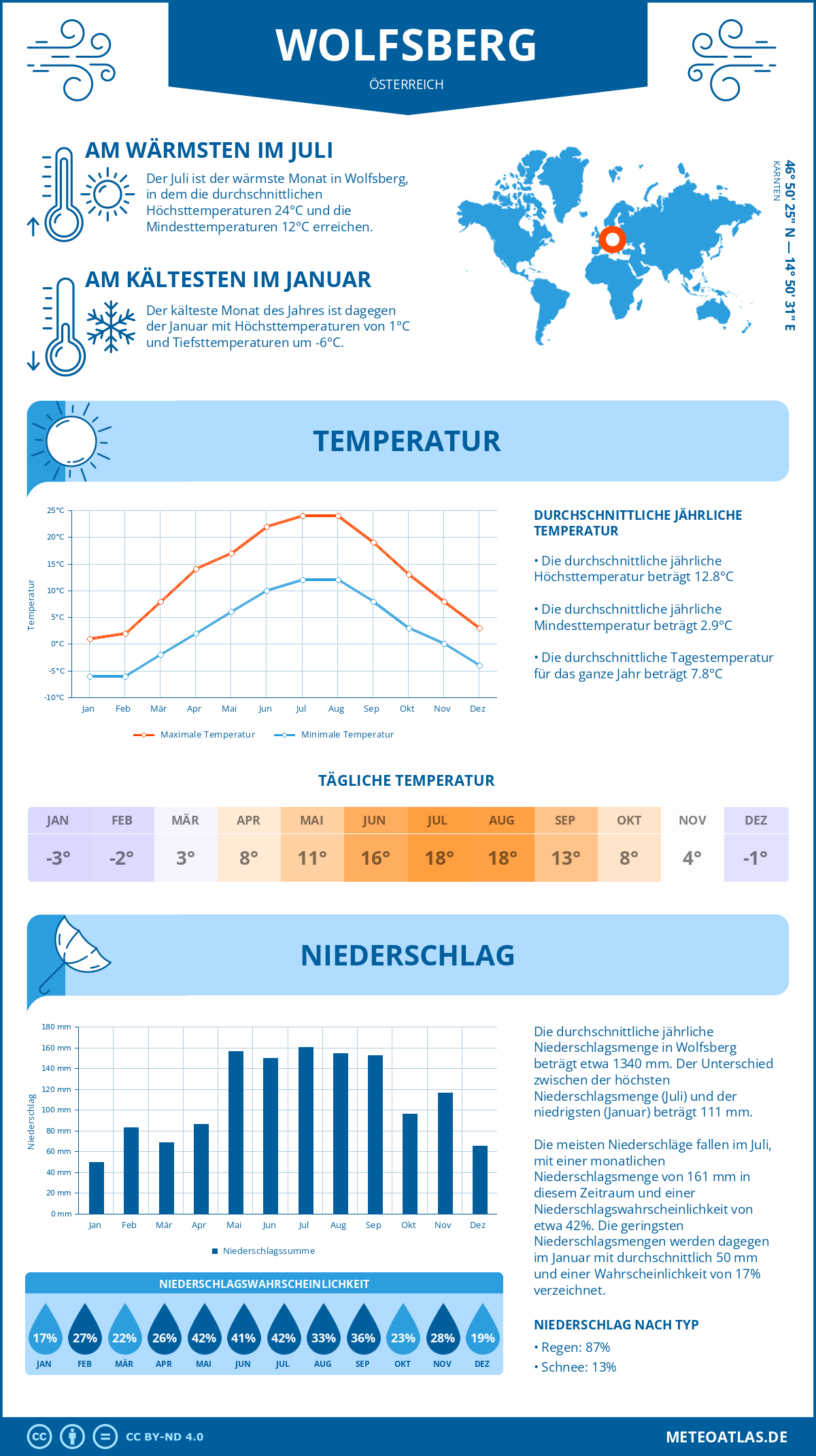 Wetter Wolfsberg (Österreich) - Temperatur und Niederschlag