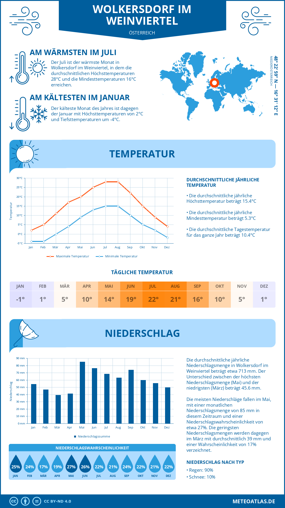 Wetter Wolkersdorf im Weinviertel (Österreich) - Temperatur und Niederschlag