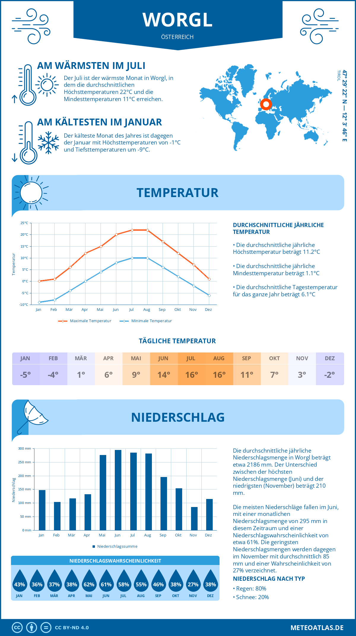 Wetter Worgl (Österreich) - Temperatur und Niederschlag