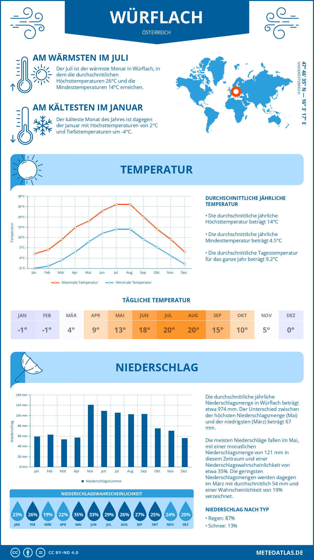 Wetter Würflach (Österreich) - Temperatur und Niederschlag