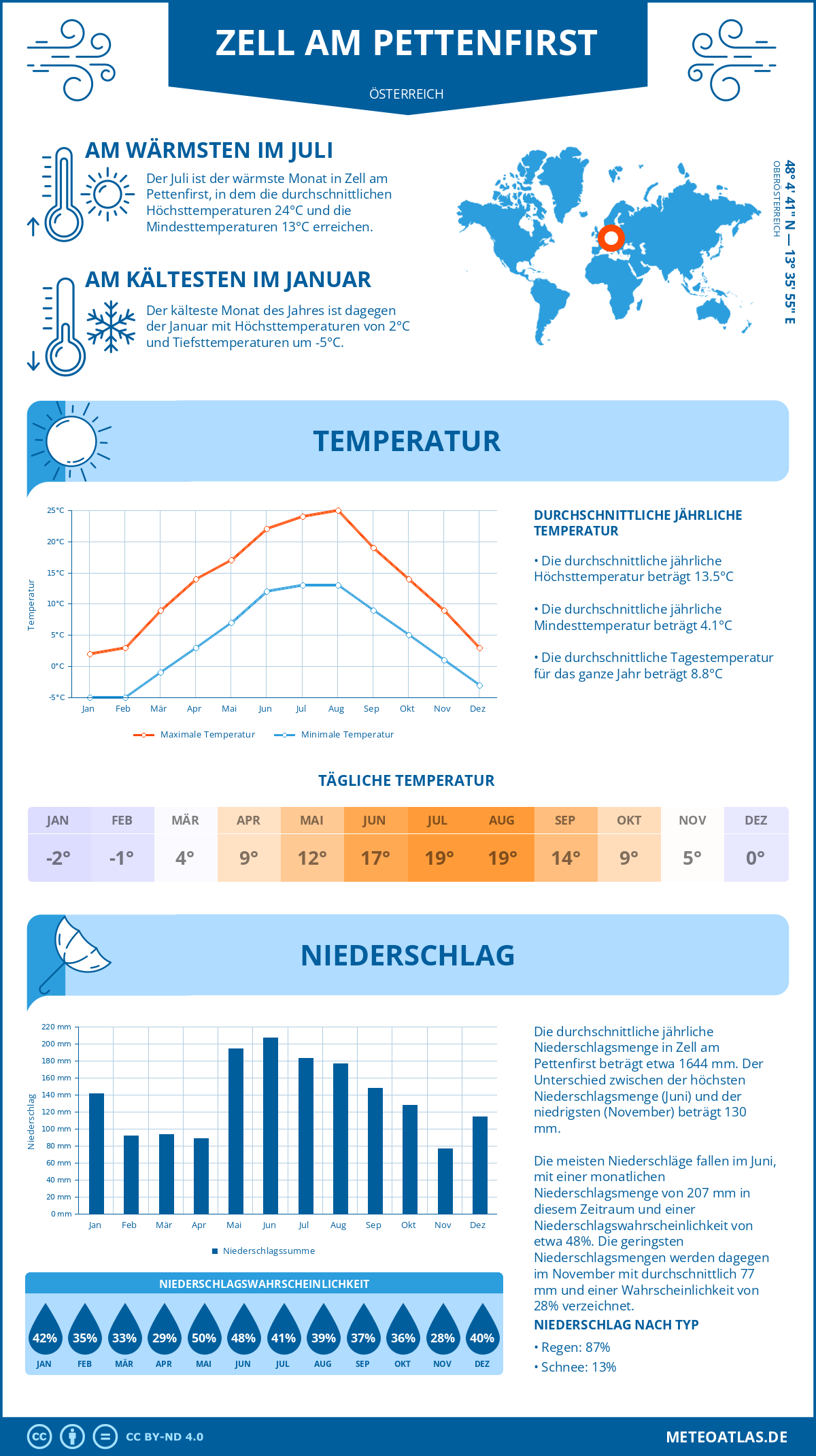 Wetter Zell am Pettenfirst (Österreich) - Temperatur und Niederschlag