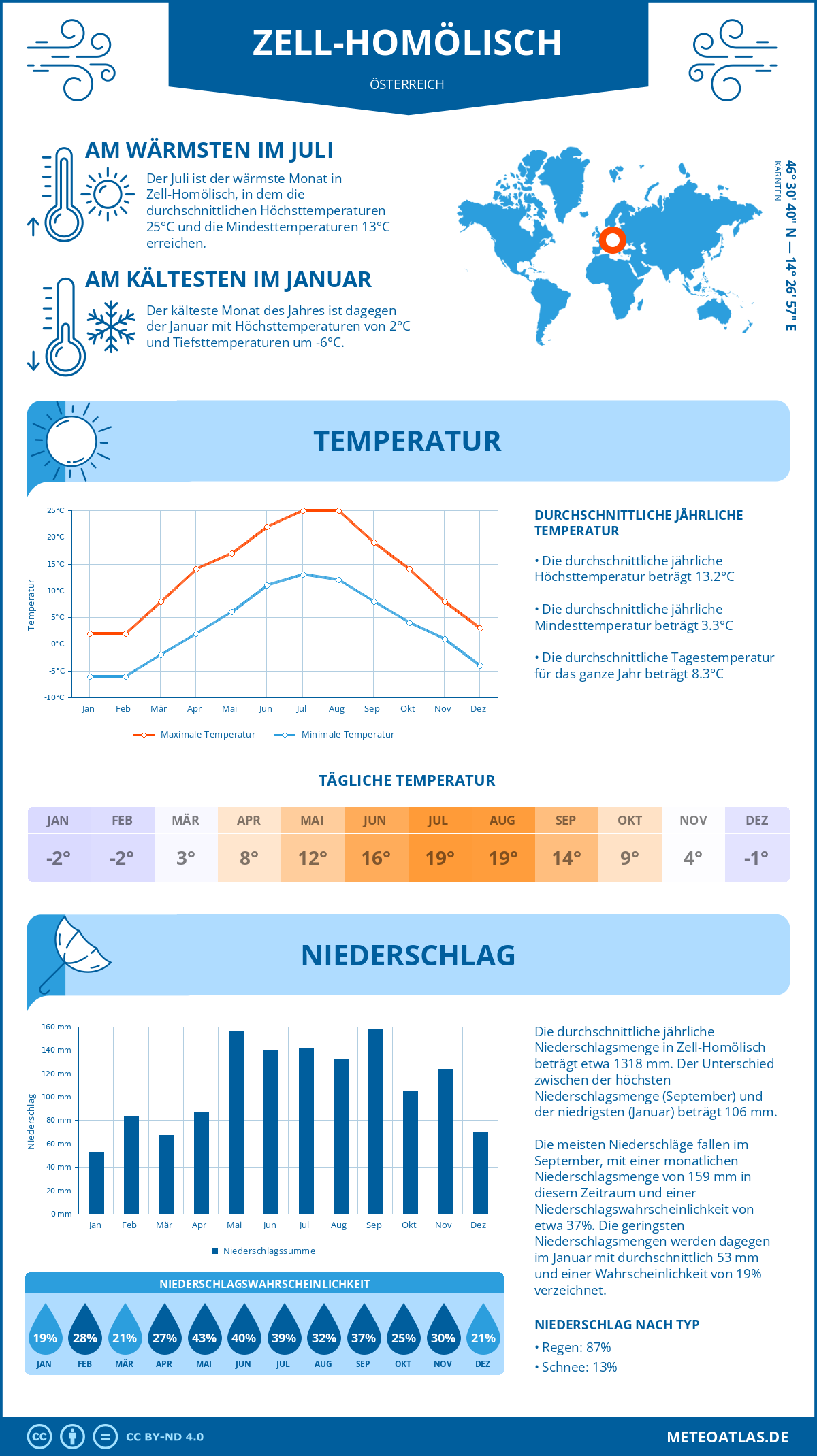 Wetter Zell-Homölisch (Österreich) - Temperatur und Niederschlag