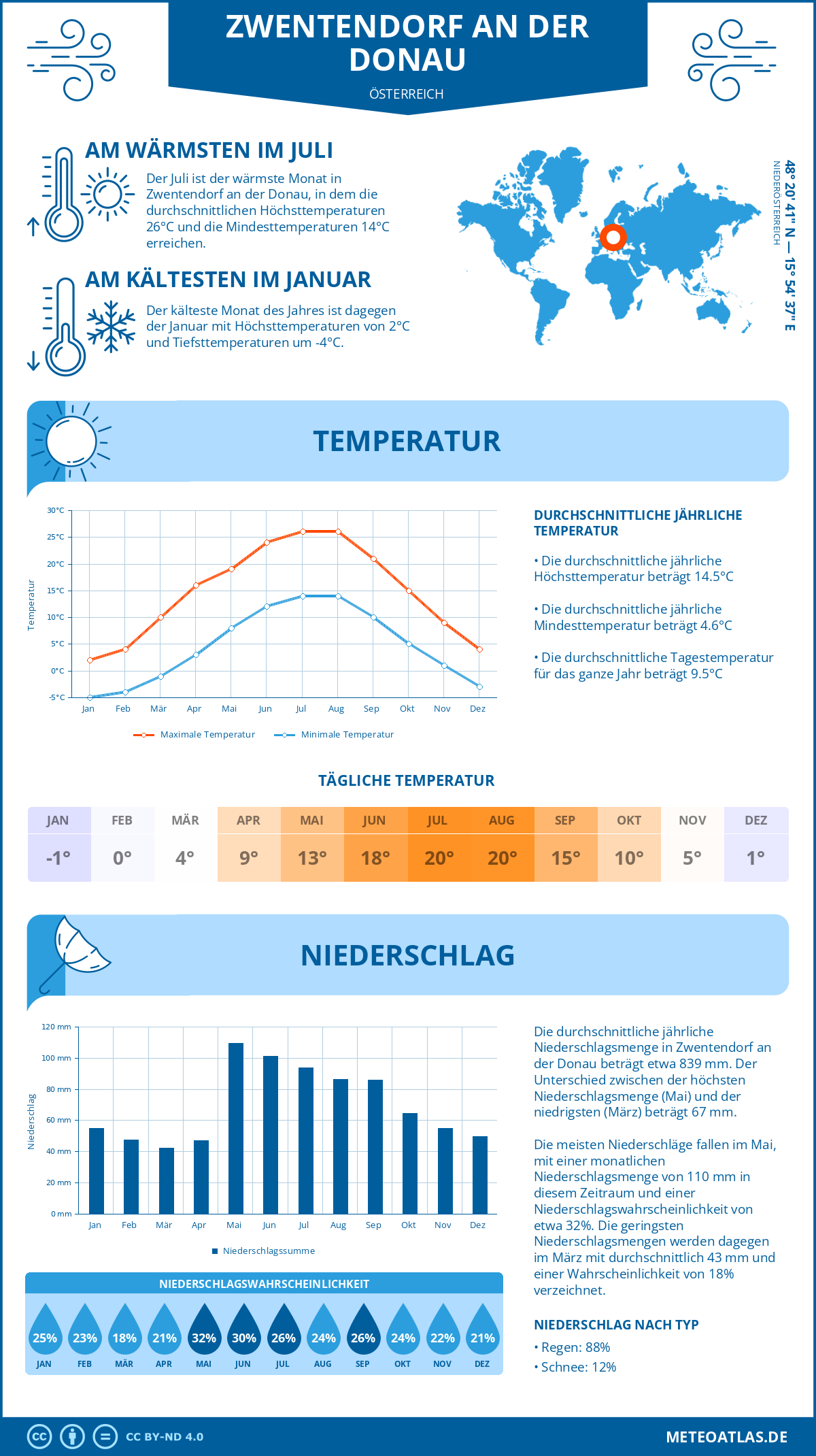 Wetter Zwentendorf an der Donau (Österreich) - Temperatur und Niederschlag