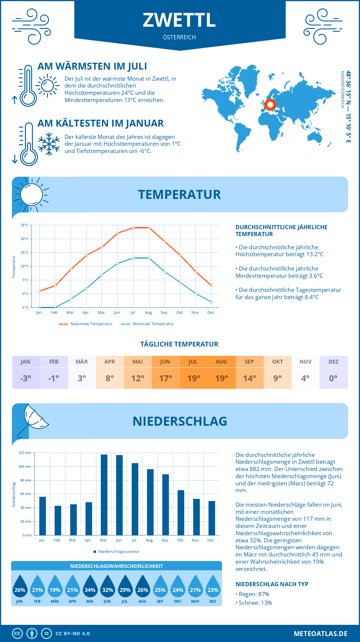 Wetter Zwettl (Österreich) - Temperatur und Niederschlag