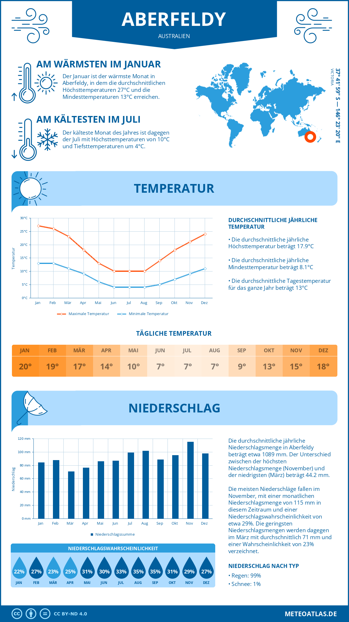 Wetter Aberfeldy (Australien) - Temperatur und Niederschlag