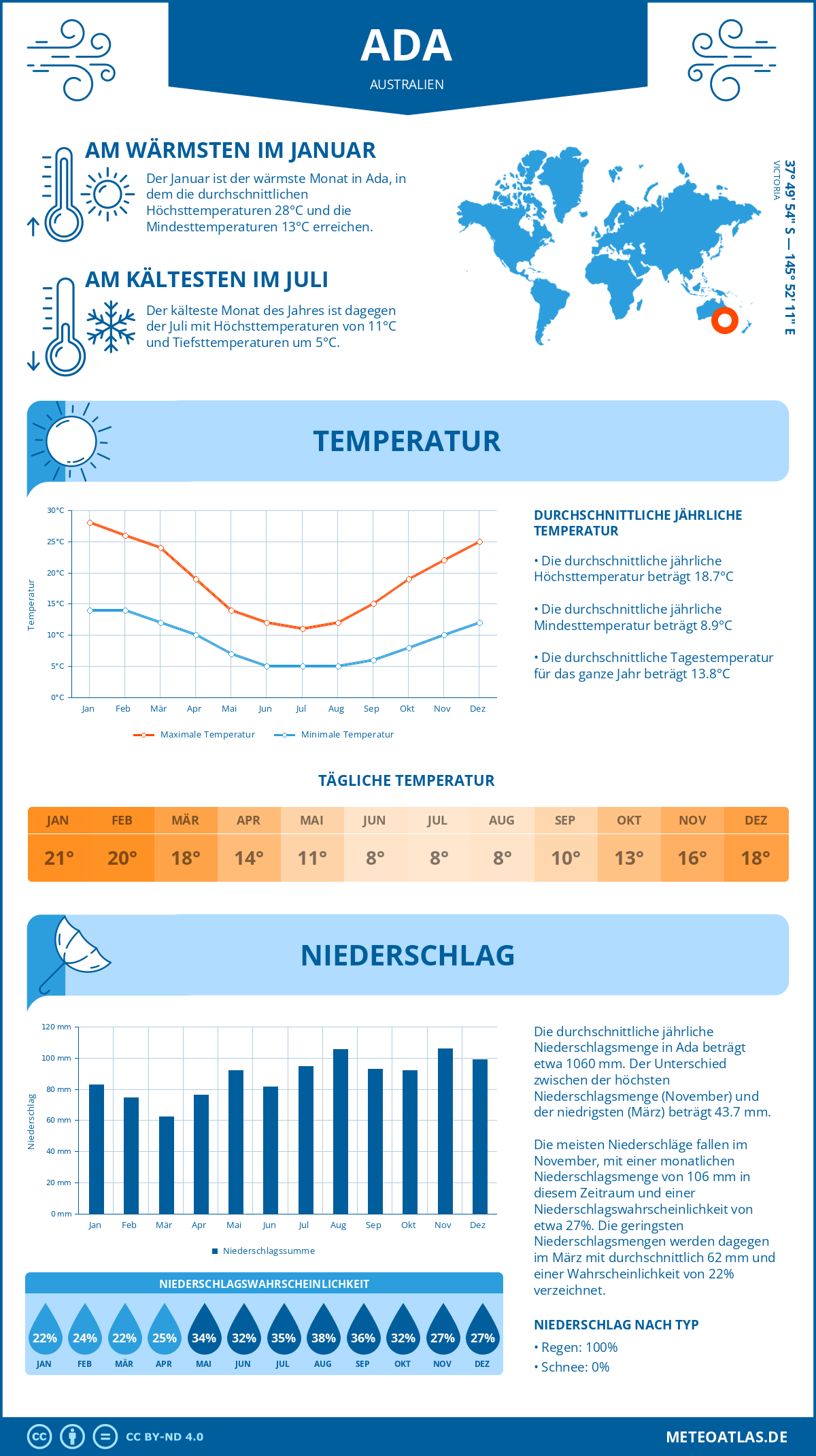 Wetter Ada (Australien) - Temperatur und Niederschlag