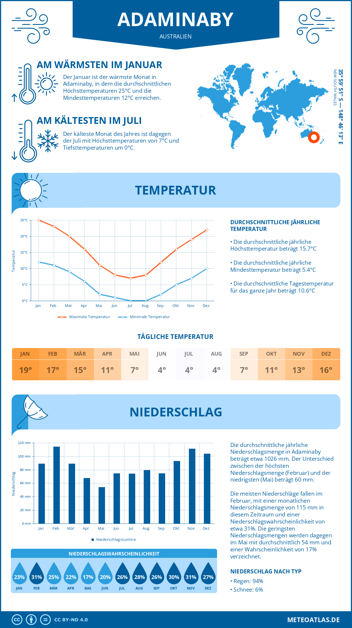 Wetter Adaminaby (Australien) - Temperatur und Niederschlag