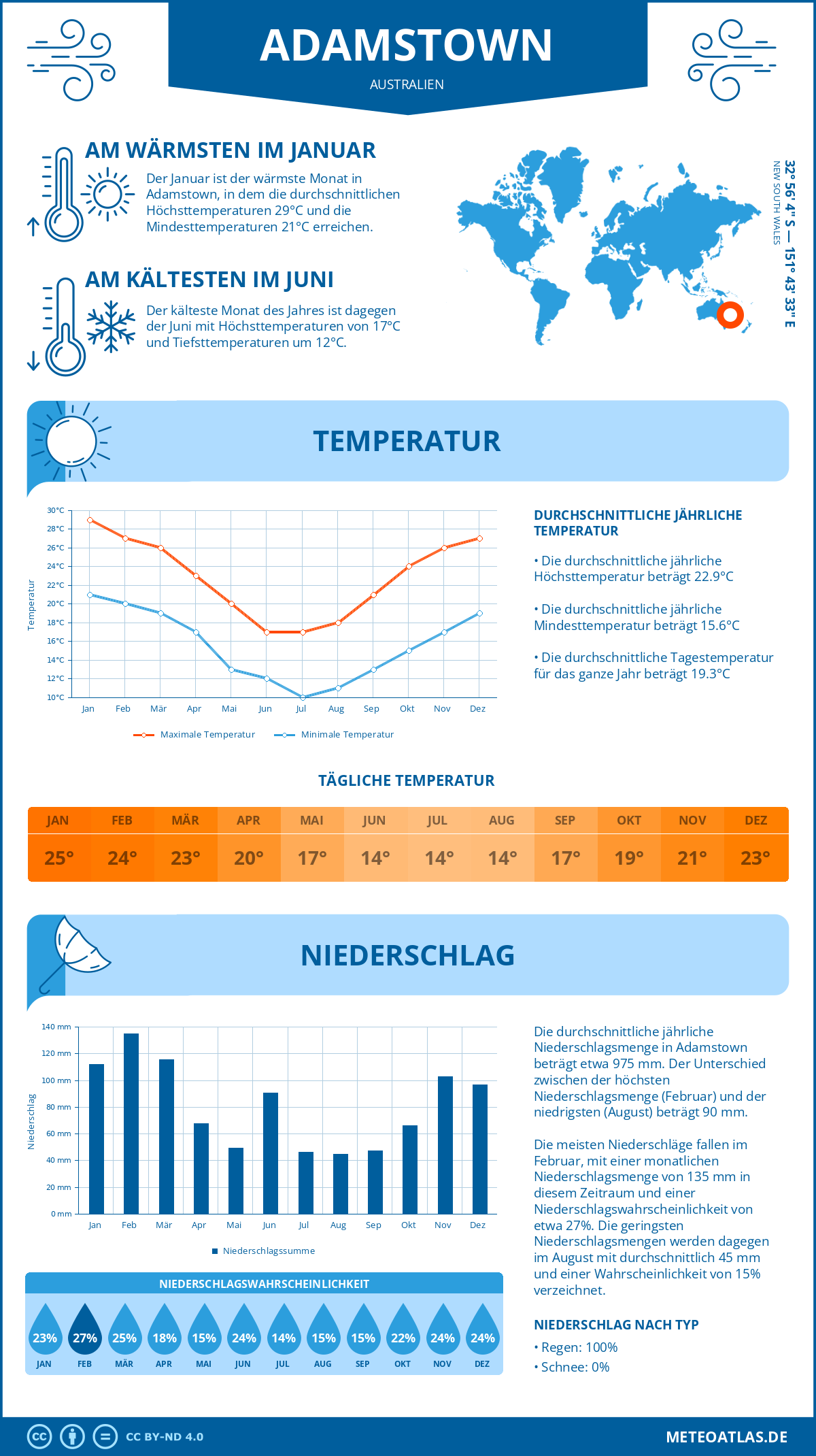 Infografik: Adamstown (Australien) – Monatstemperaturen und Niederschläge mit Diagrammen zu den jährlichen Wettertrends