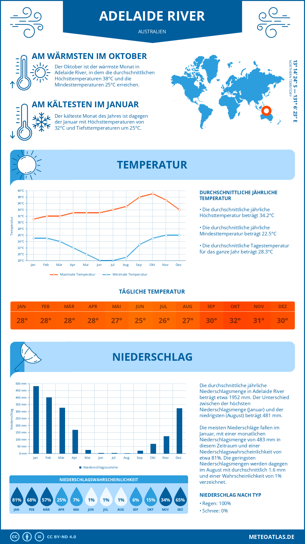 Wetter Adelaide River (Australien) - Temperatur und Niederschlag