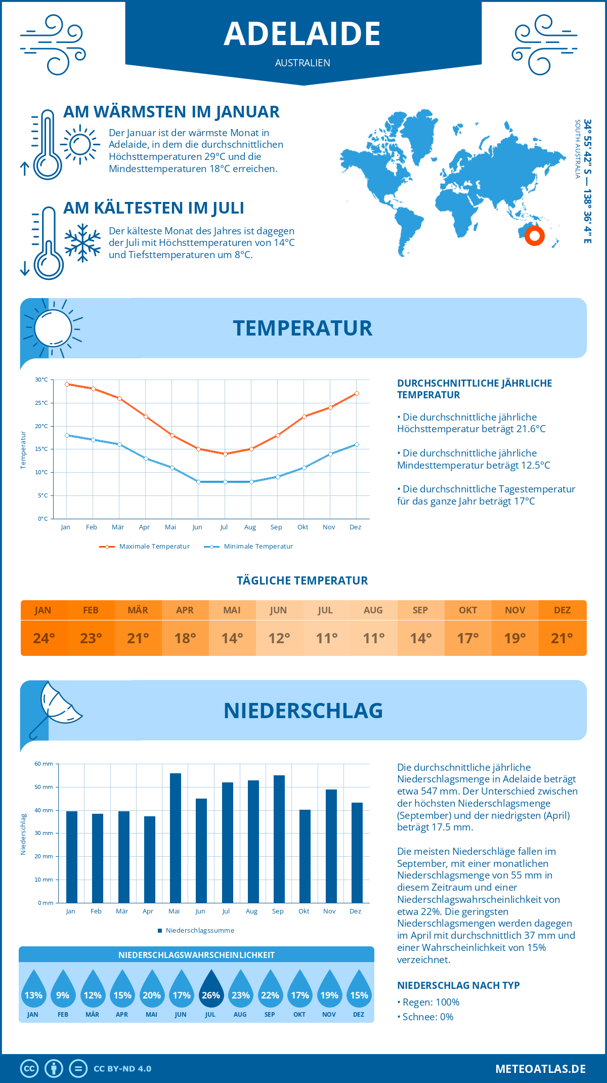 Infografik: Adelaide (Australien) – Monatstemperaturen und Niederschläge mit Diagrammen zu den jährlichen Wettertrends