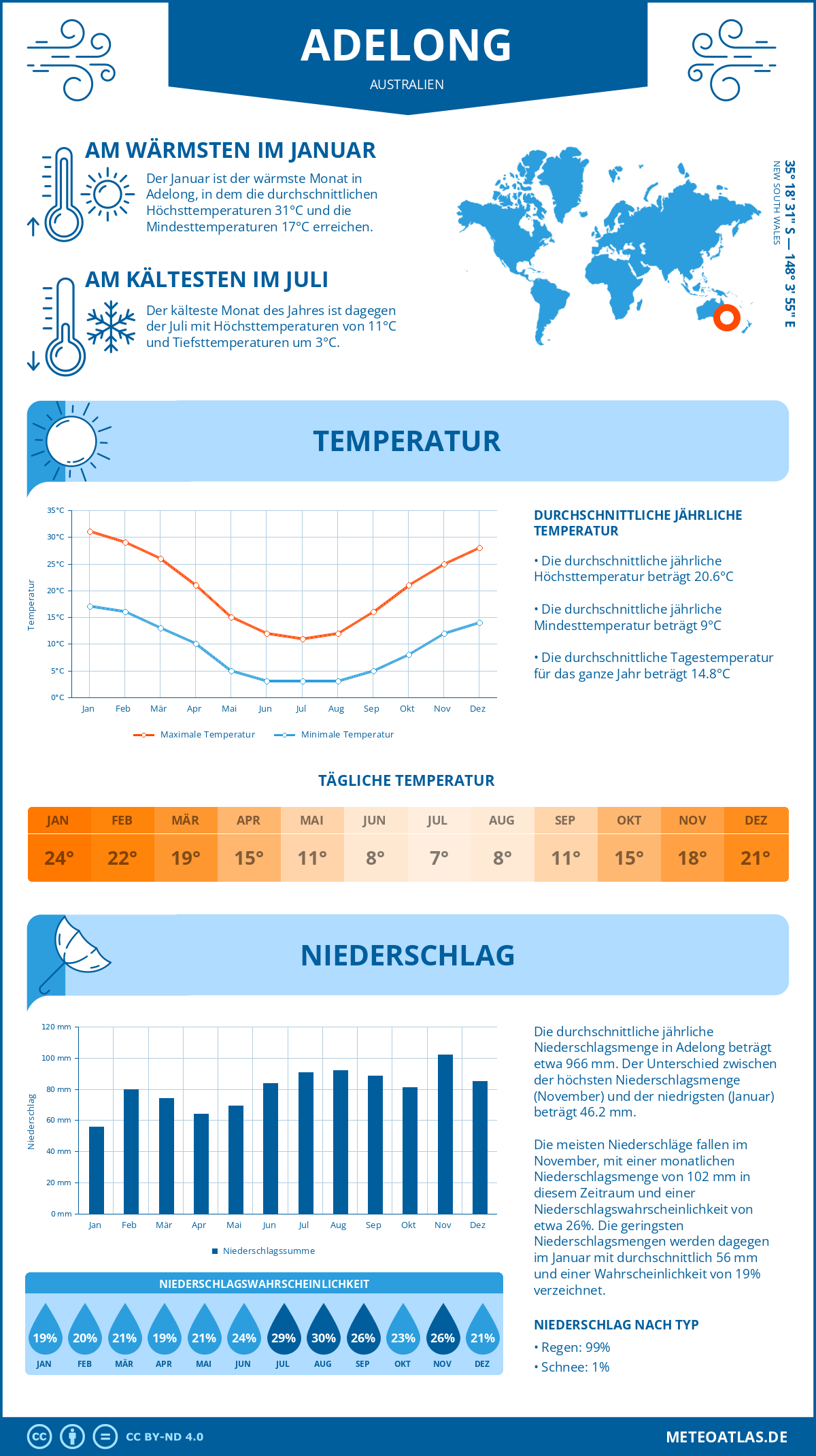 Wetter Adelong (Australien) - Temperatur und Niederschlag