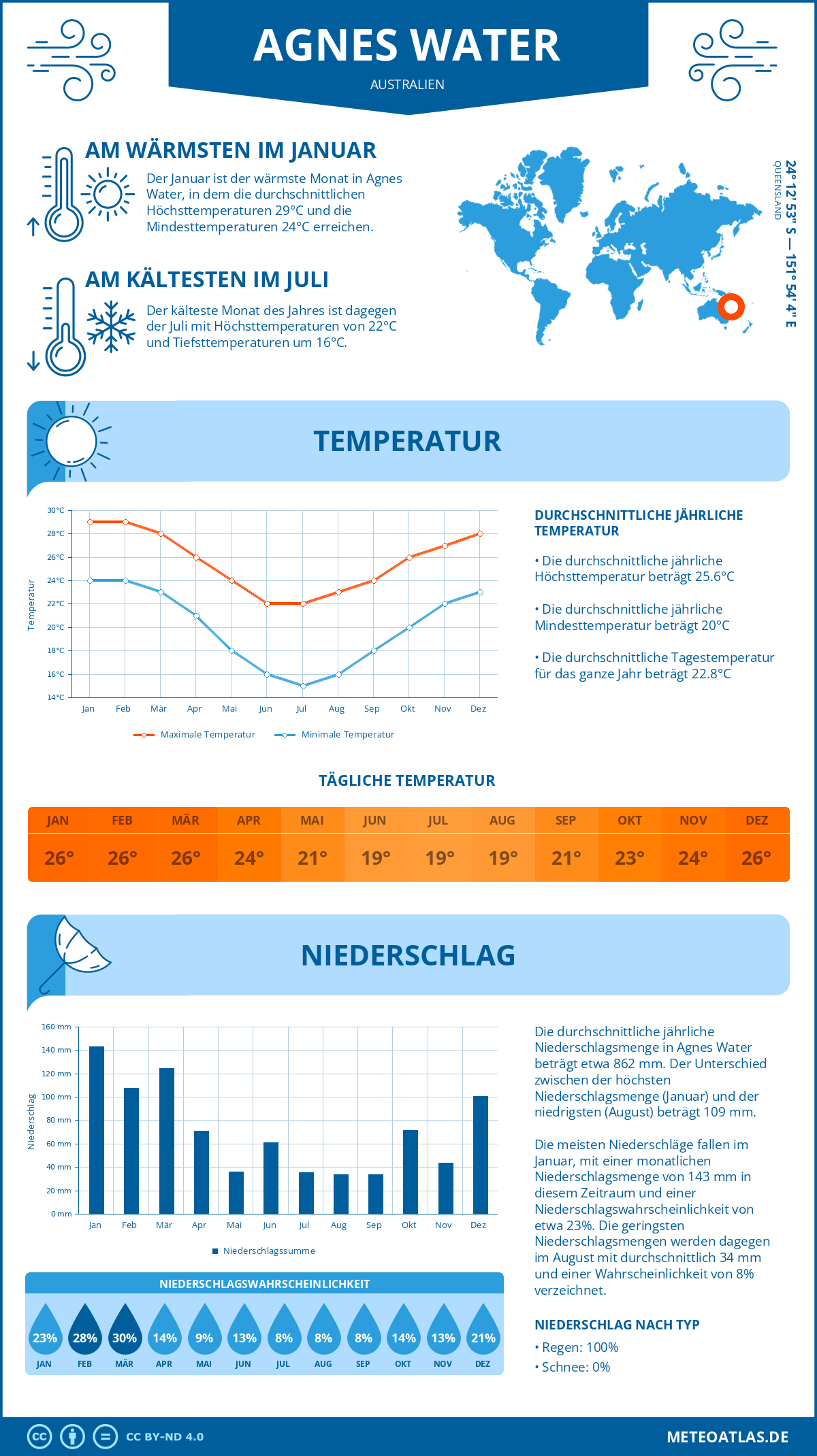 Wetter Agnes Water (Australien) - Temperatur und Niederschlag