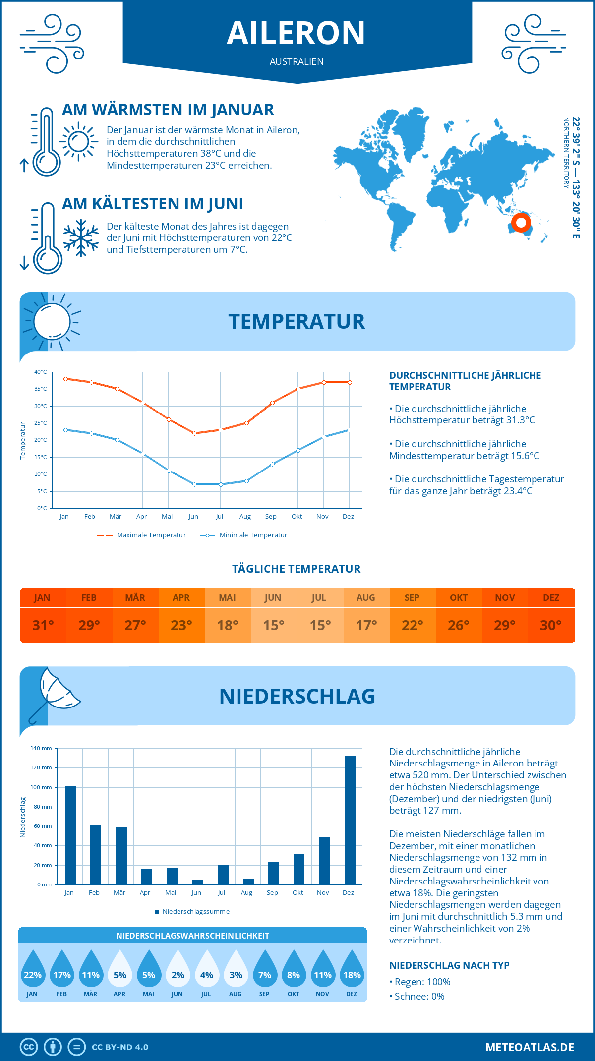 Infografik: Aileron (Australien) – Monatstemperaturen und Niederschläge mit Diagrammen zu den jährlichen Wettertrends