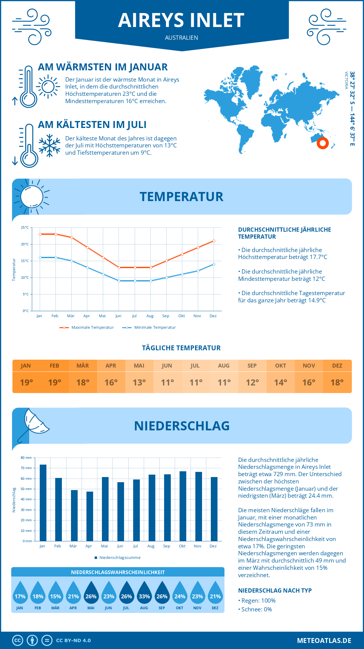 Wetter Aireys Inlet (Australien) - Temperatur und Niederschlag