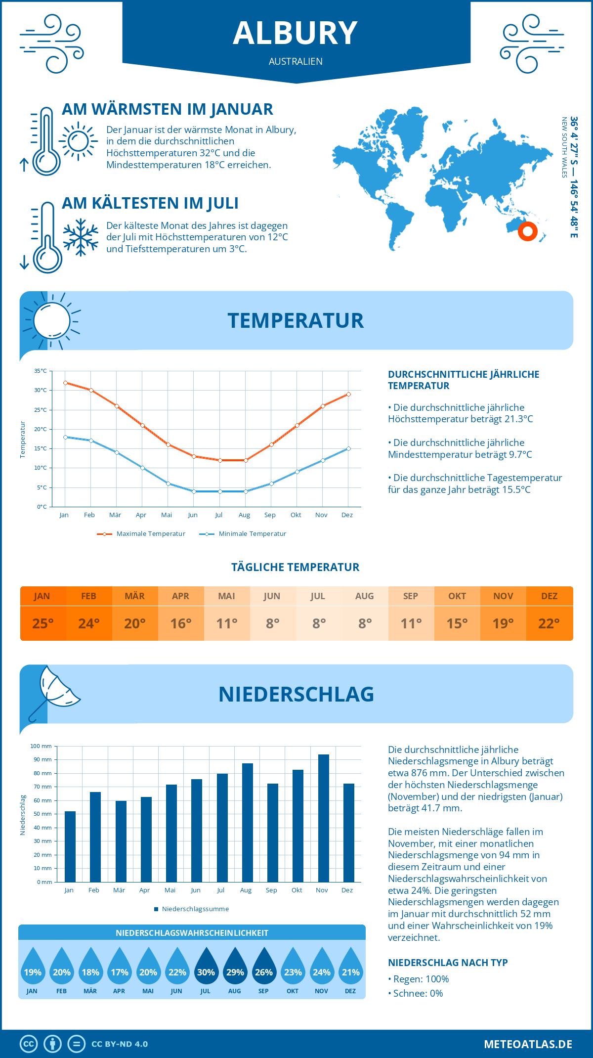 Wetter Albury (Australien) - Temperatur und Niederschlag