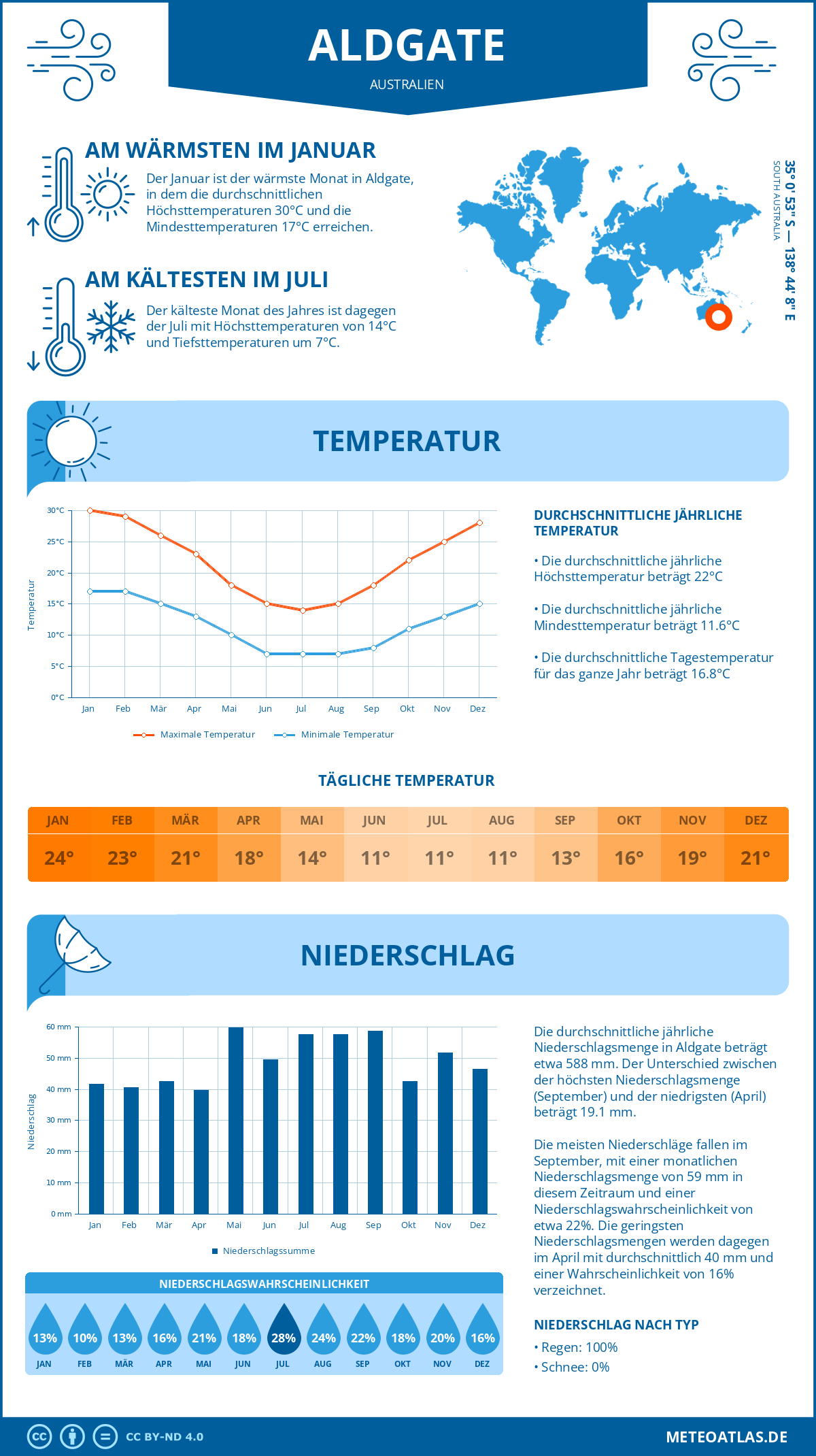 Wetter Aldgate (Australien) - Temperatur und Niederschlag