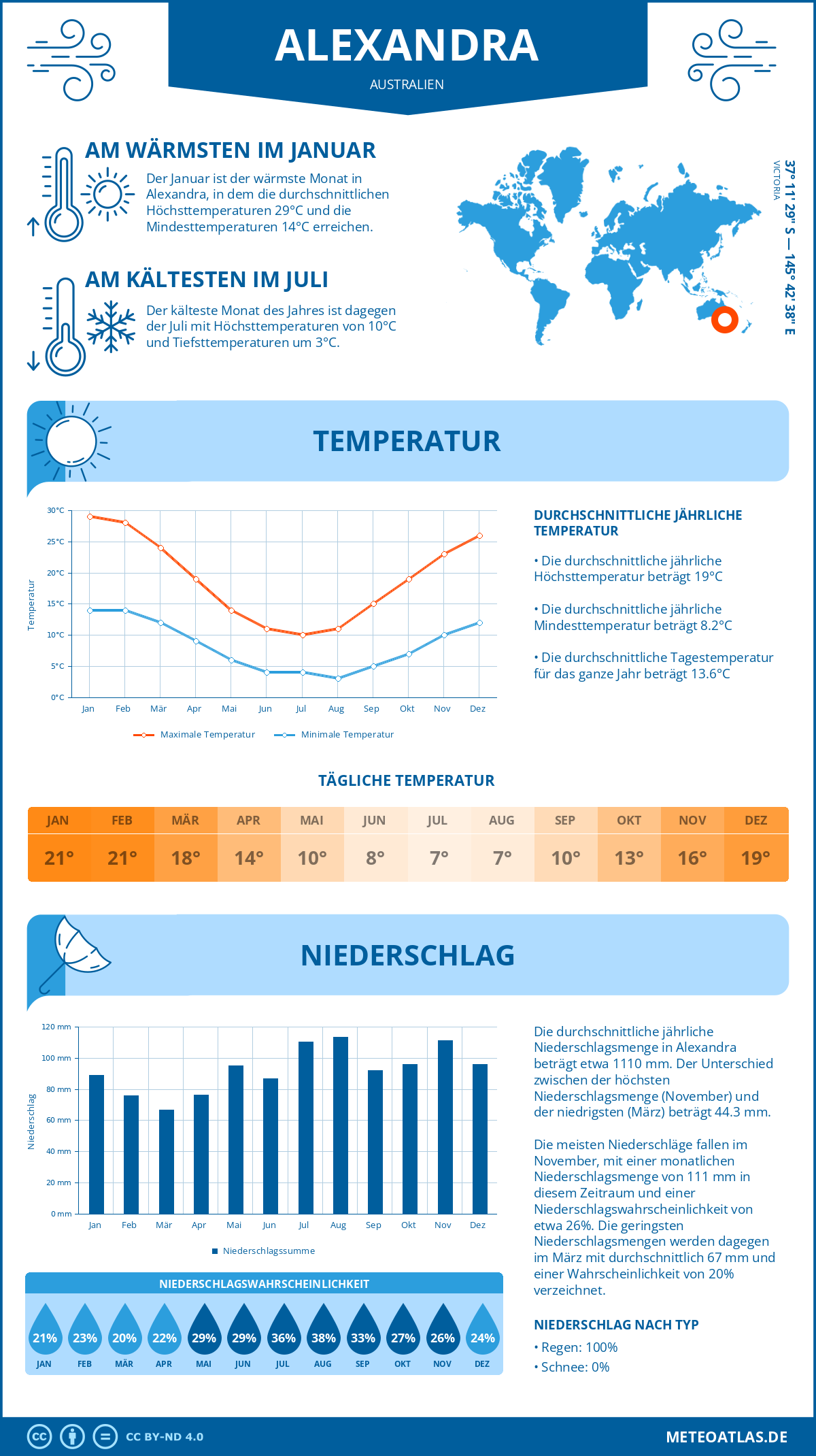 Wetter Alexandra (Australien) - Temperatur und Niederschlag