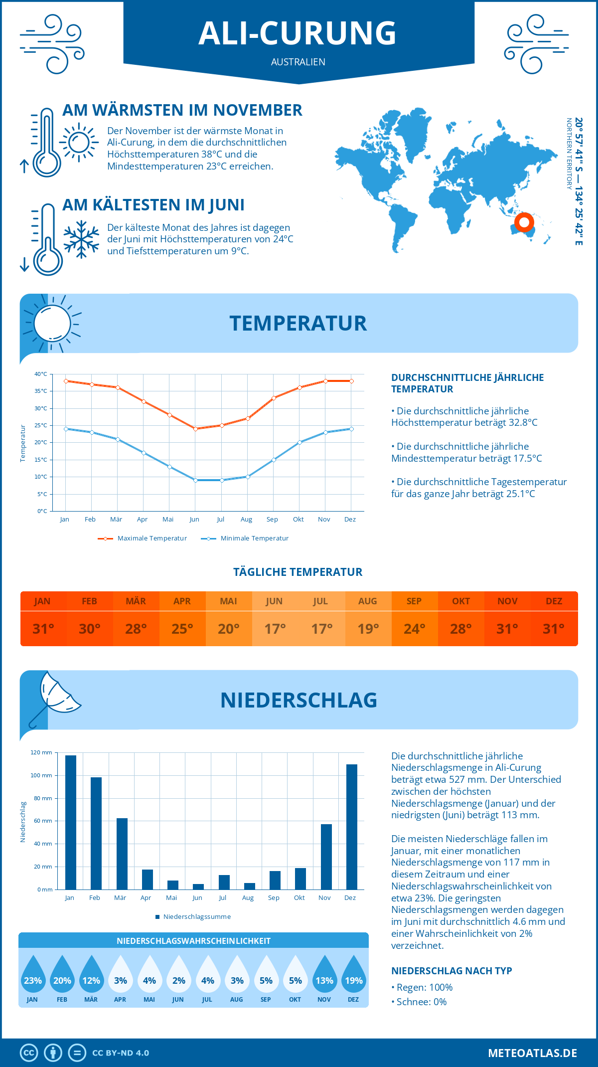 Wetter Ali-Curung (Australien) - Temperatur und Niederschlag