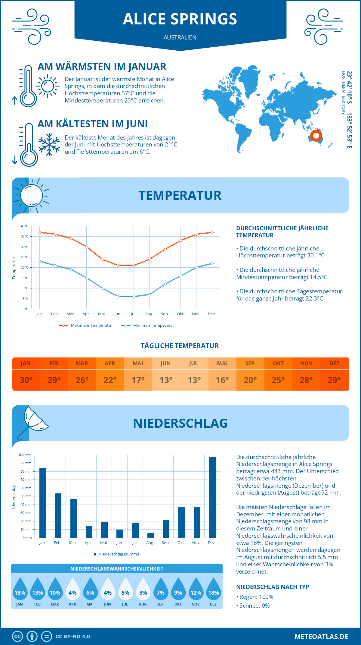 Wetter Alice Springs (Australien) - Temperatur und Niederschlag