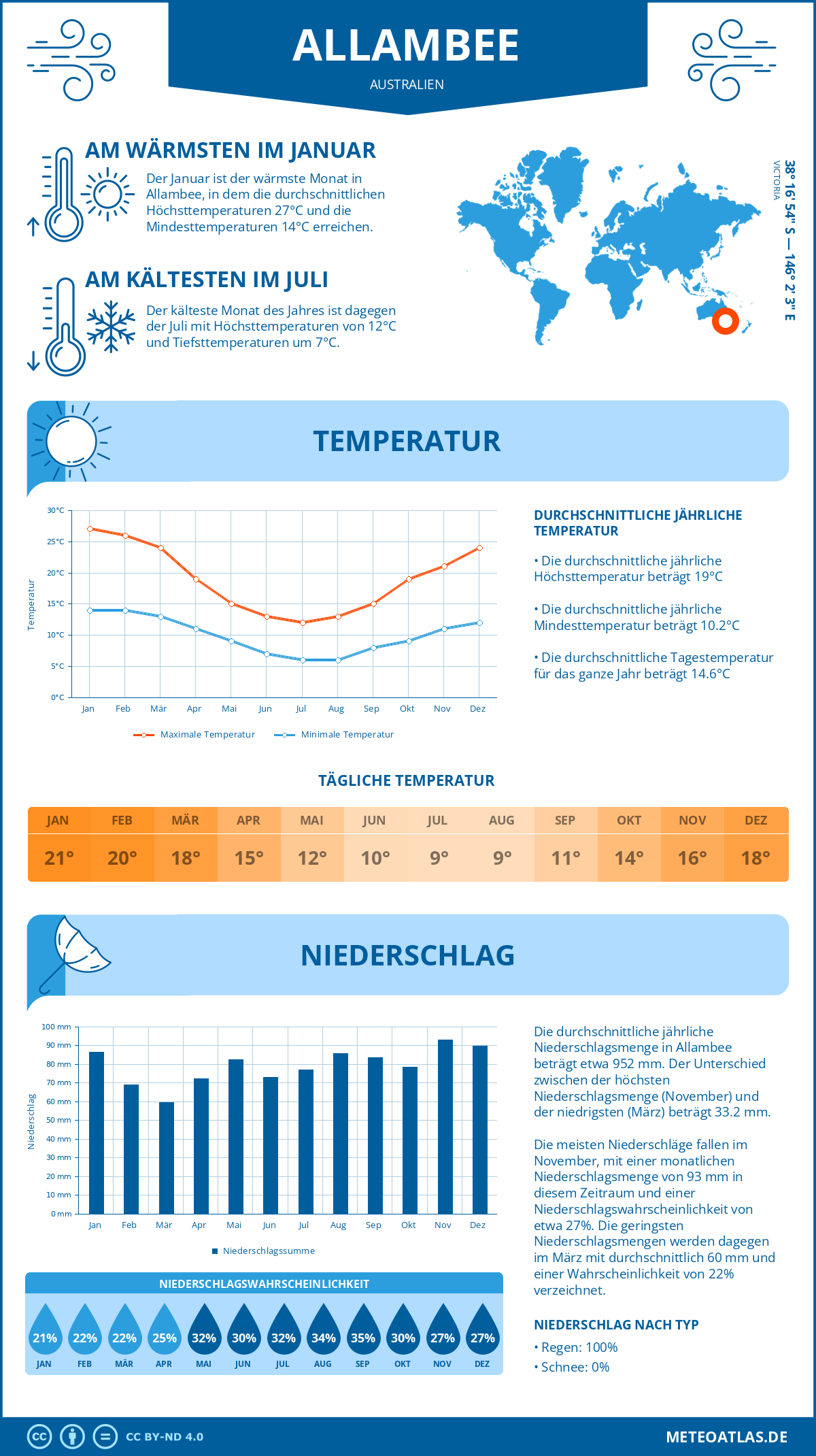 Wetter Allambee (Australien) - Temperatur und Niederschlag