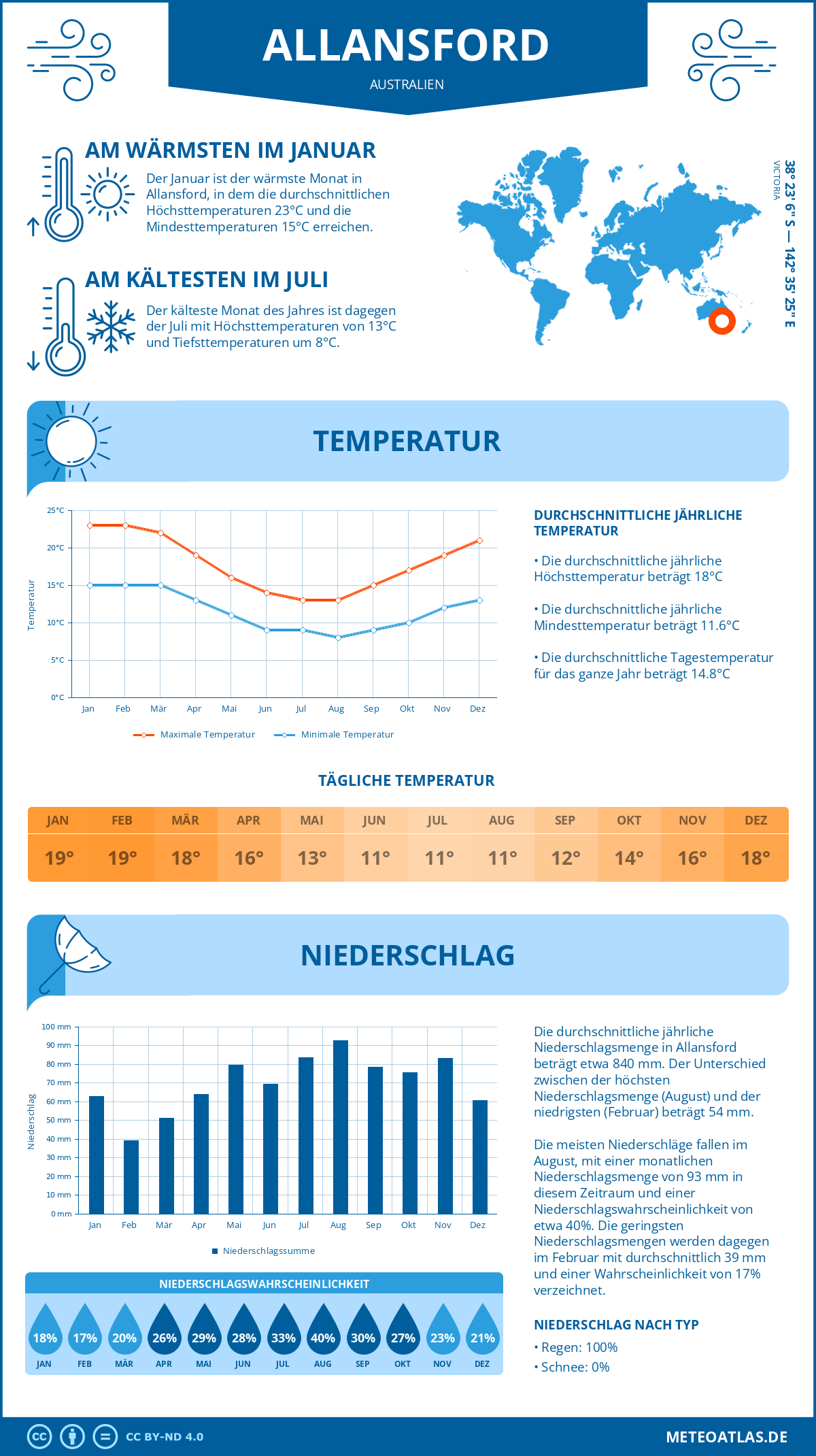 Wetter Allansford (Australien) - Temperatur und Niederschlag