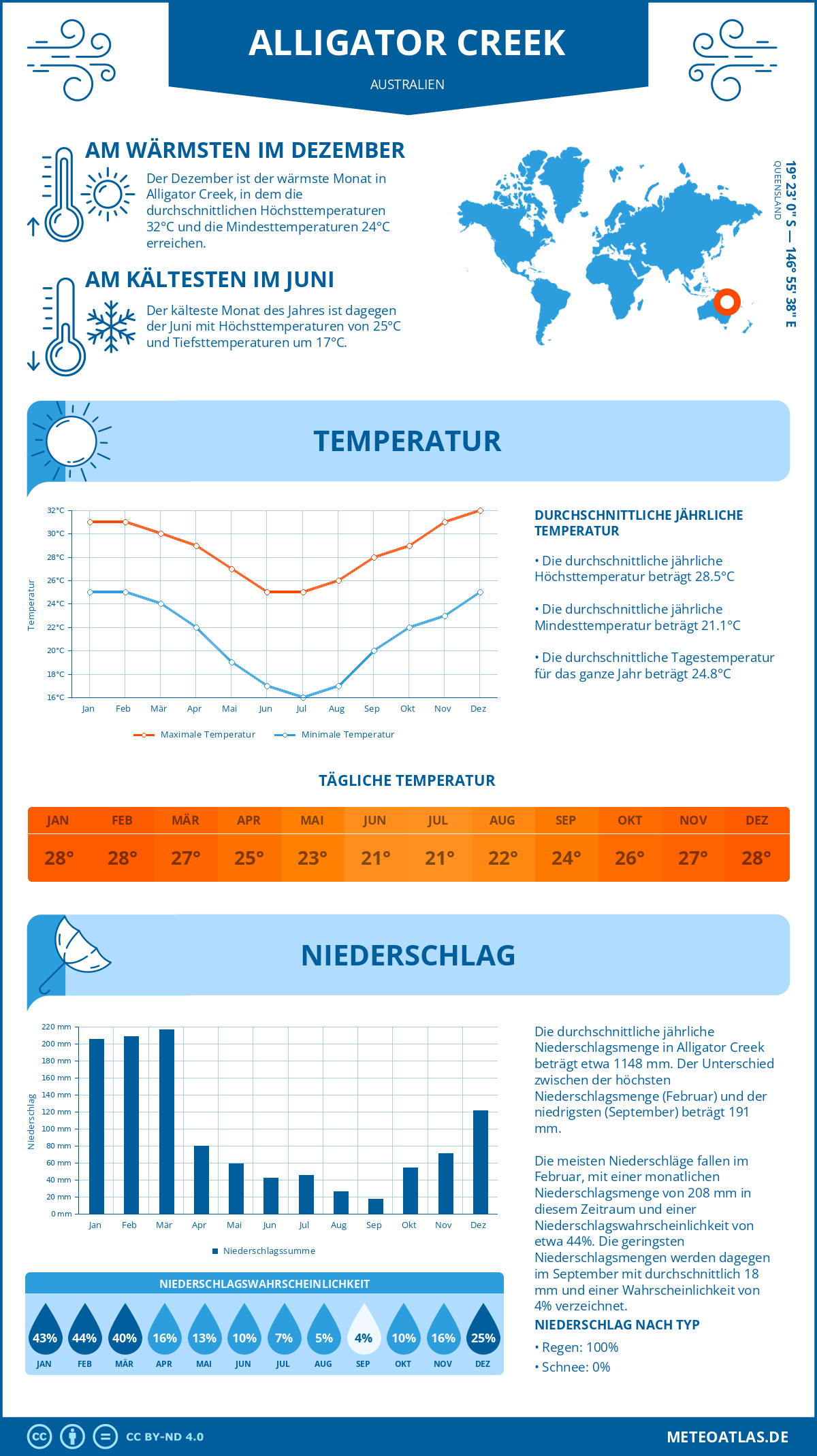 Wetter Alligator Creek (Australien) - Temperatur und Niederschlag