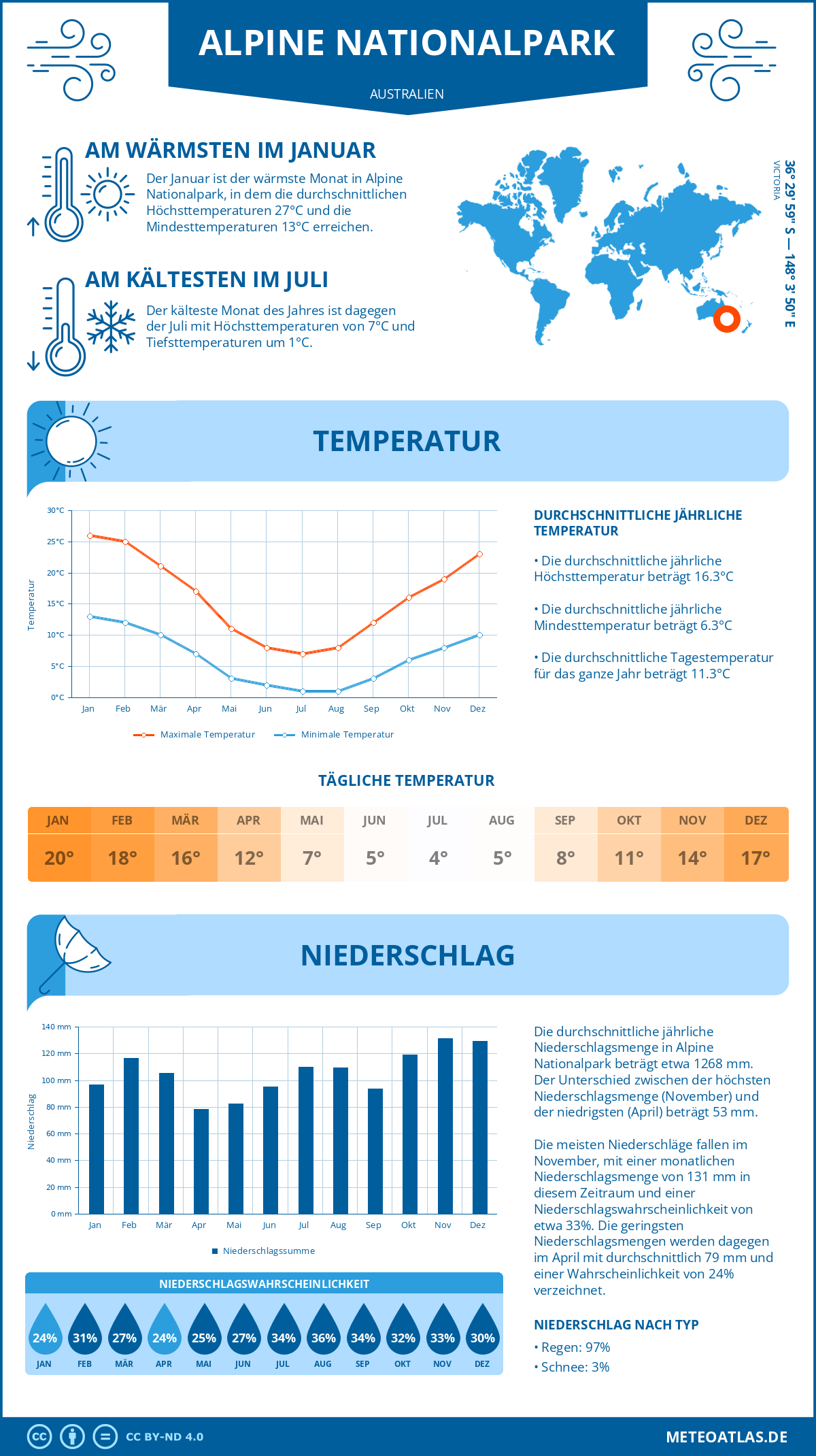 Wetter Alpine Nationalpark (Australien) - Temperatur und Niederschlag