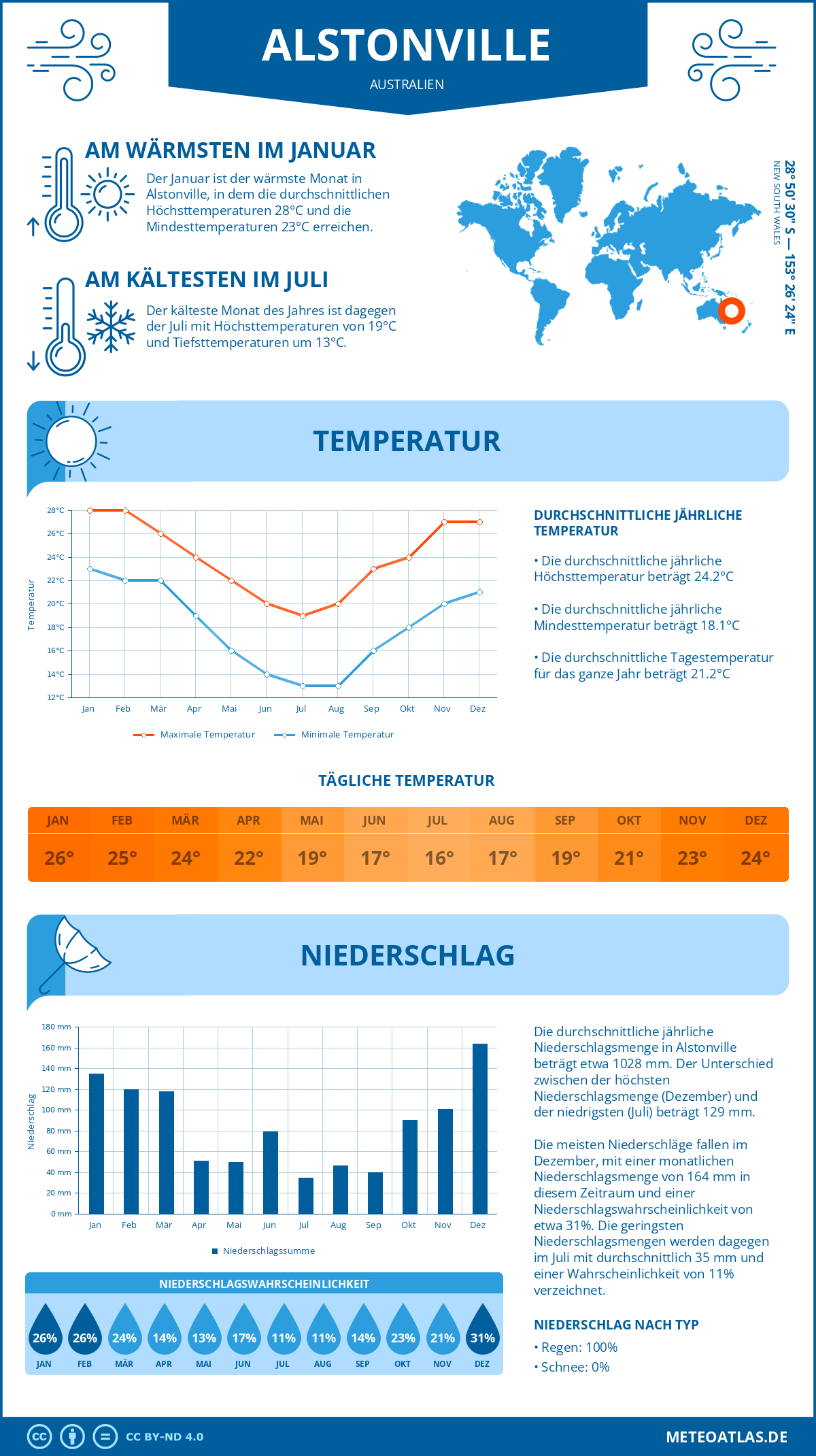 Wetter Alstonville (Australien) - Temperatur und Niederschlag