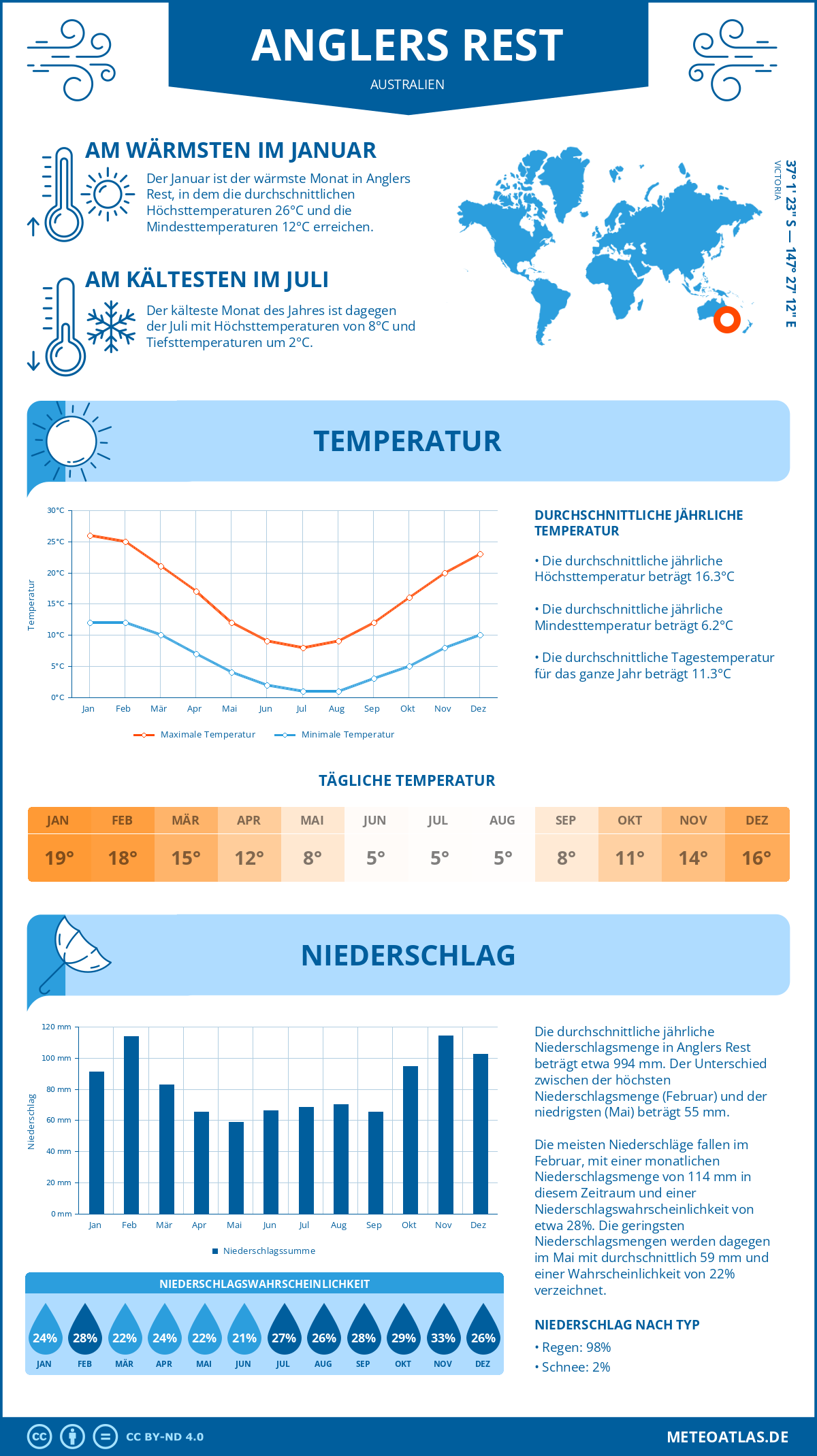 Wetter Anglers Rest (Australien) - Temperatur und Niederschlag