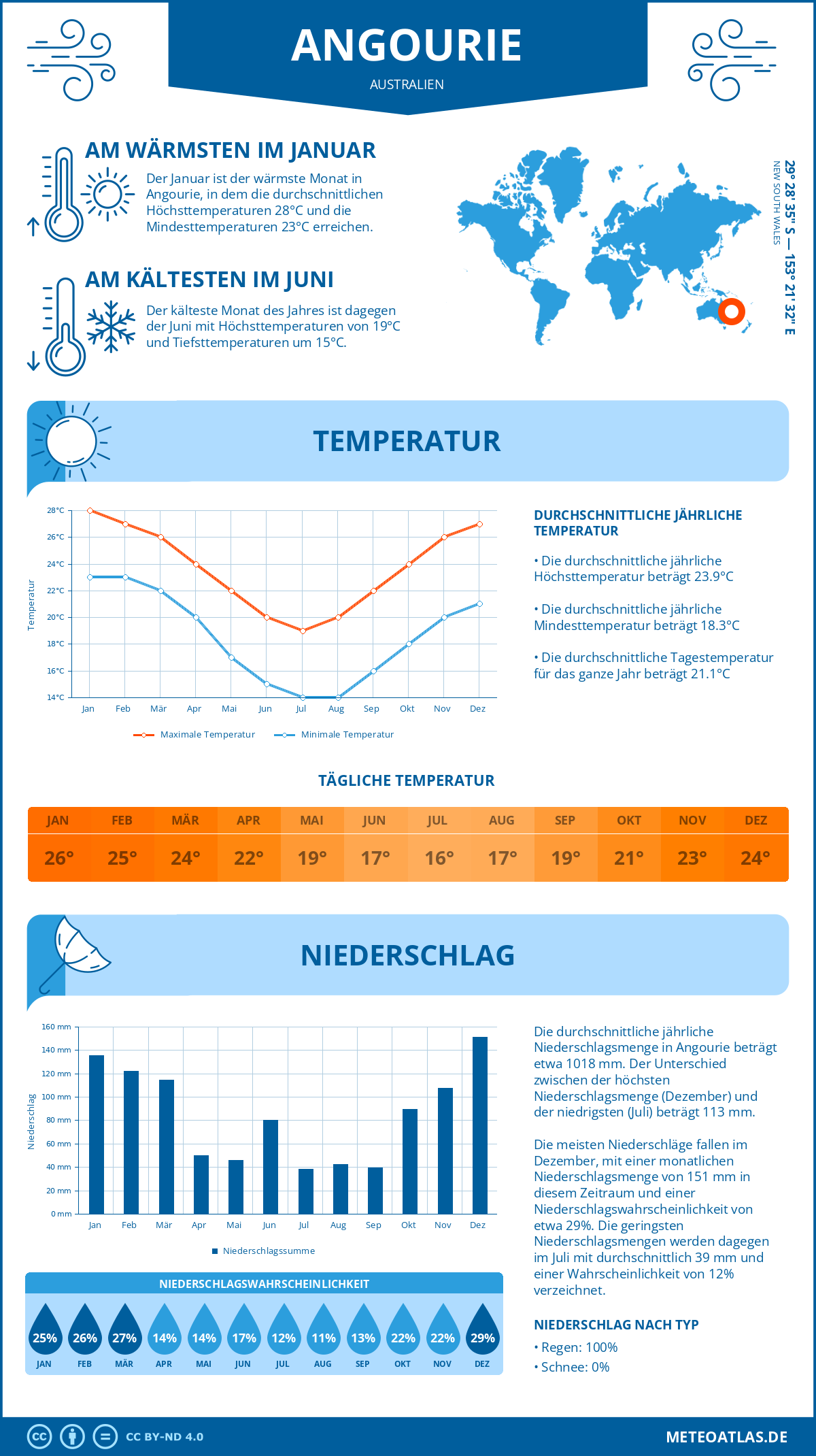 Wetter Angourie (Australien) - Temperatur und Niederschlag