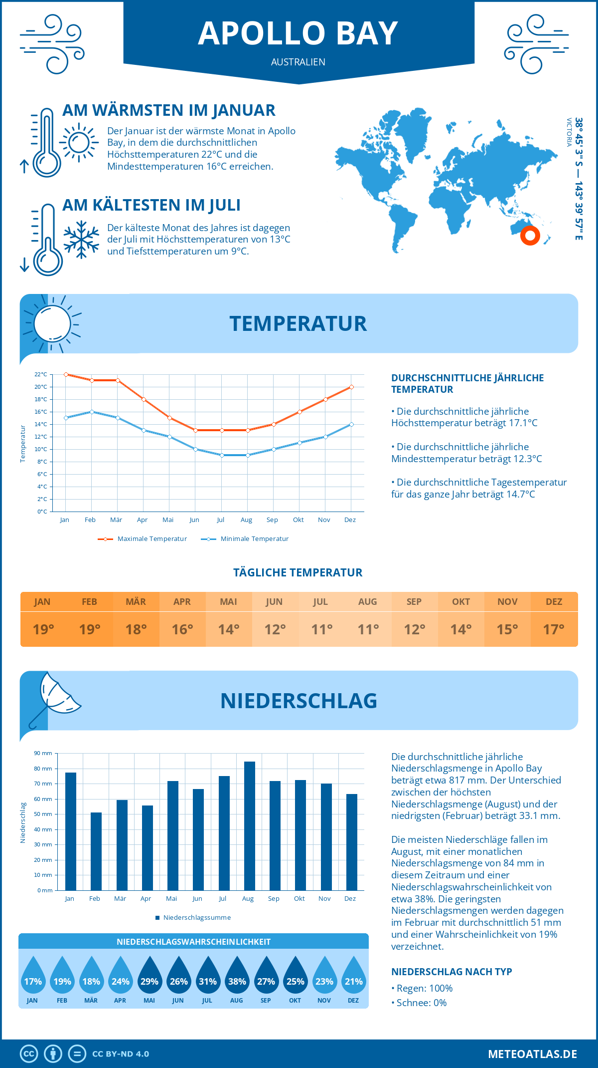 Infografik: Apollo Bay (Australien) – Monatstemperaturen und Niederschläge mit Diagrammen zu den jährlichen Wettertrends