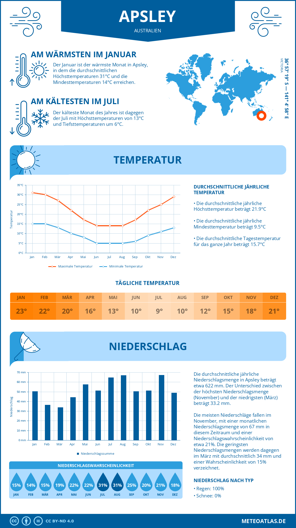 Wetter Apsley (Australien) - Temperatur und Niederschlag