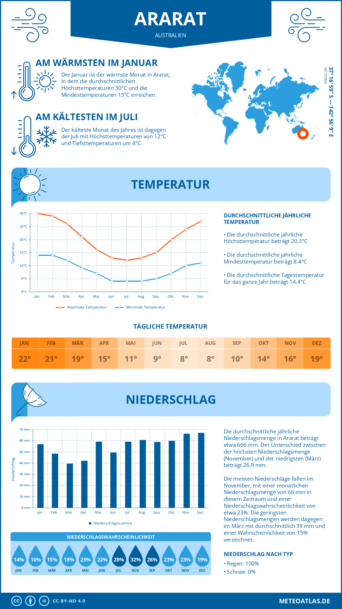 Wetter Ararat (Australien) - Temperatur und Niederschlag