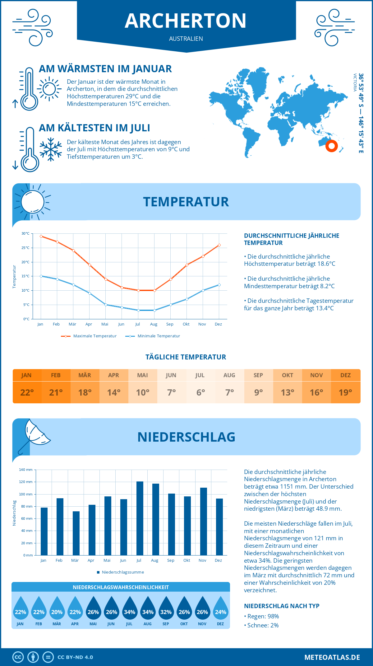 Wetter Archerton (Australien) - Temperatur und Niederschlag