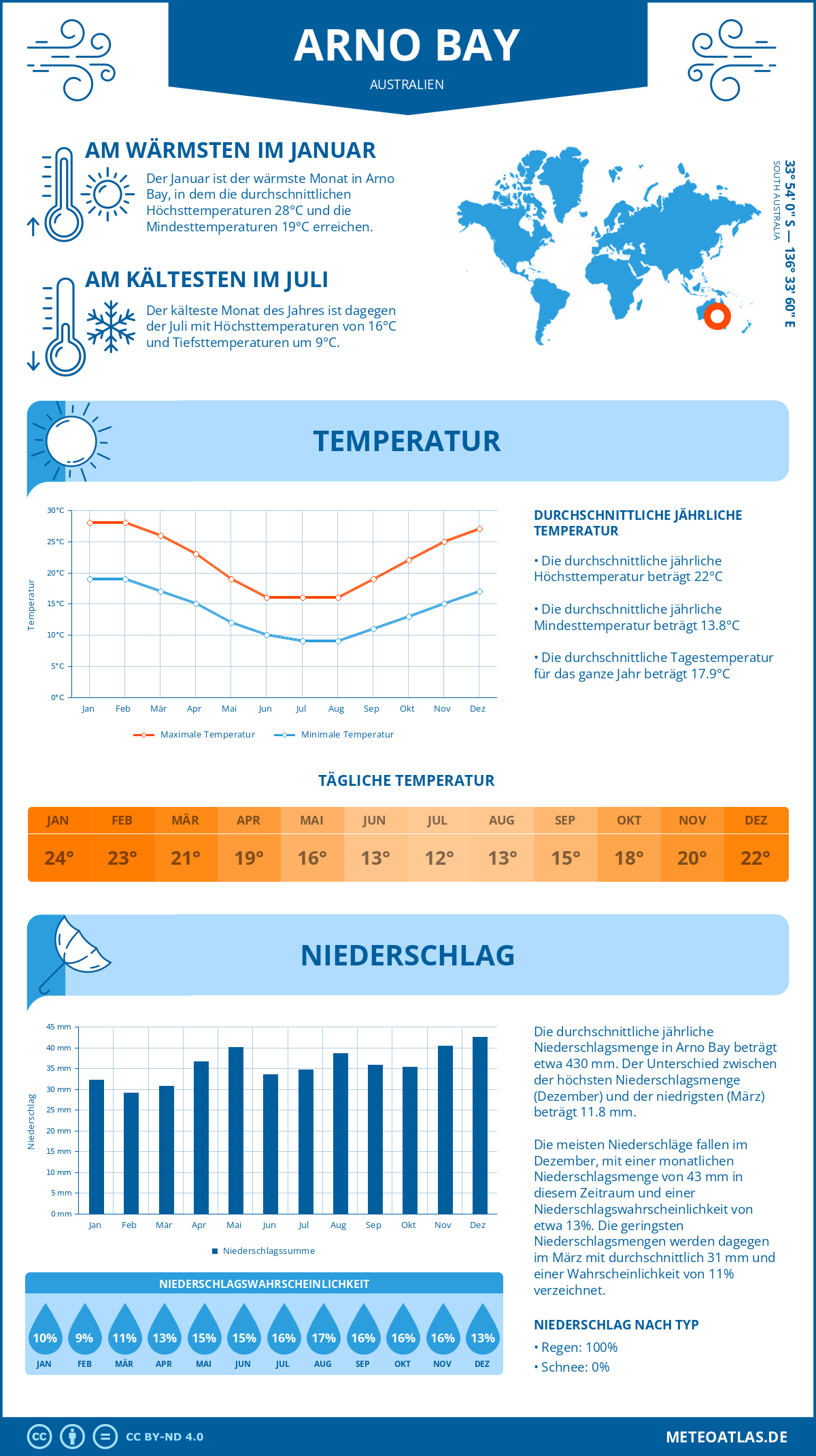 Wetter Arno Bay (Australien) - Temperatur und Niederschlag