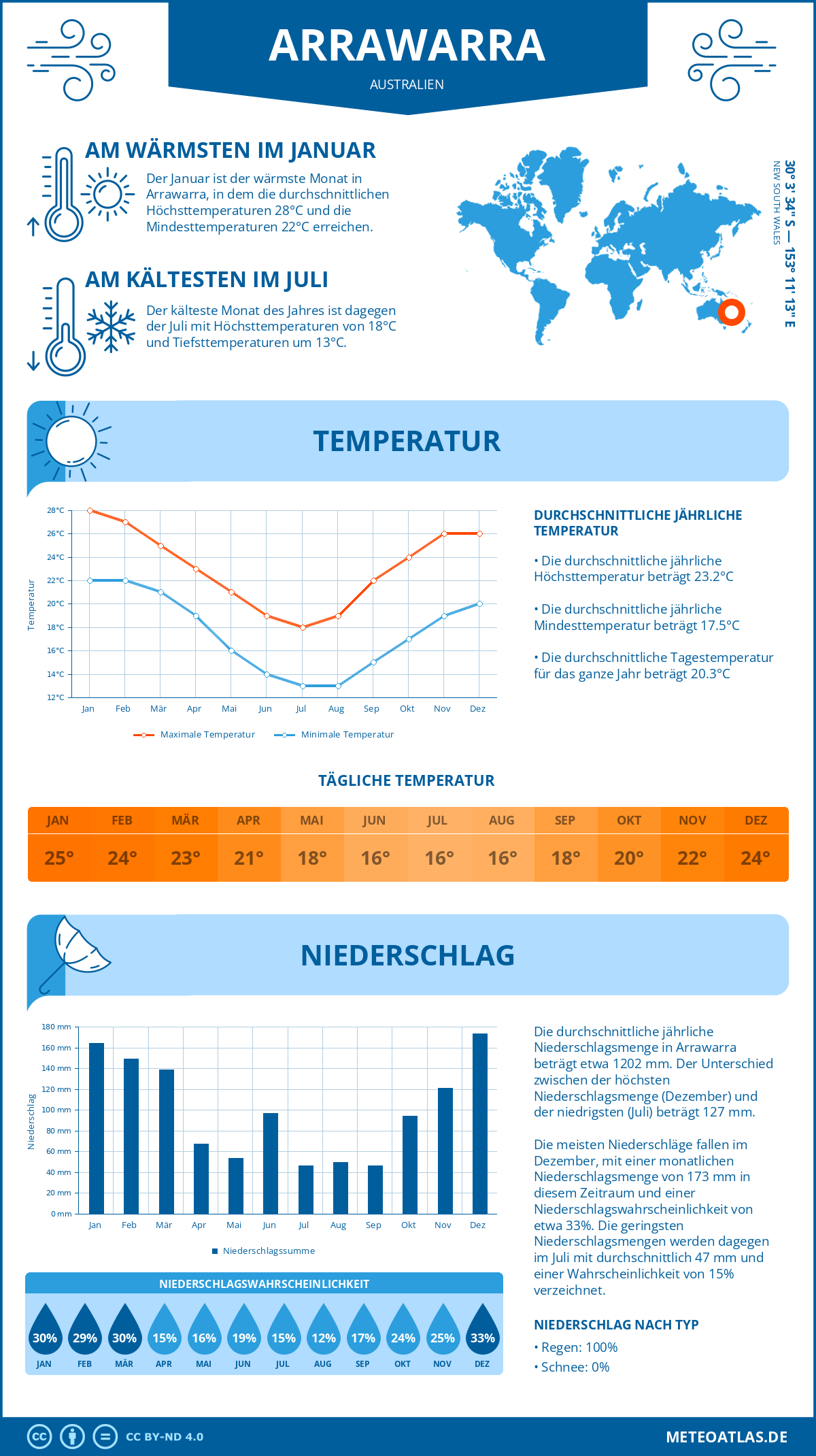 Wetter Arrawarra (Australien) - Temperatur und Niederschlag