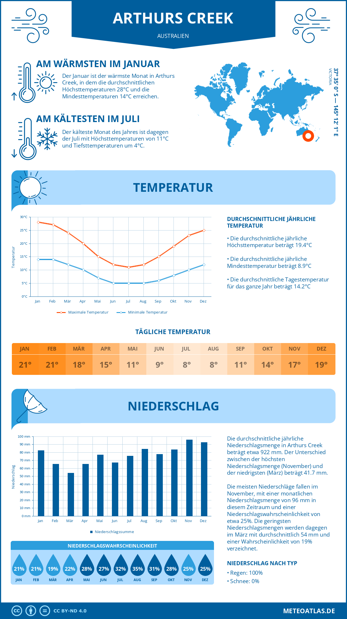 Wetter Arthurs Creek (Australien) - Temperatur und Niederschlag