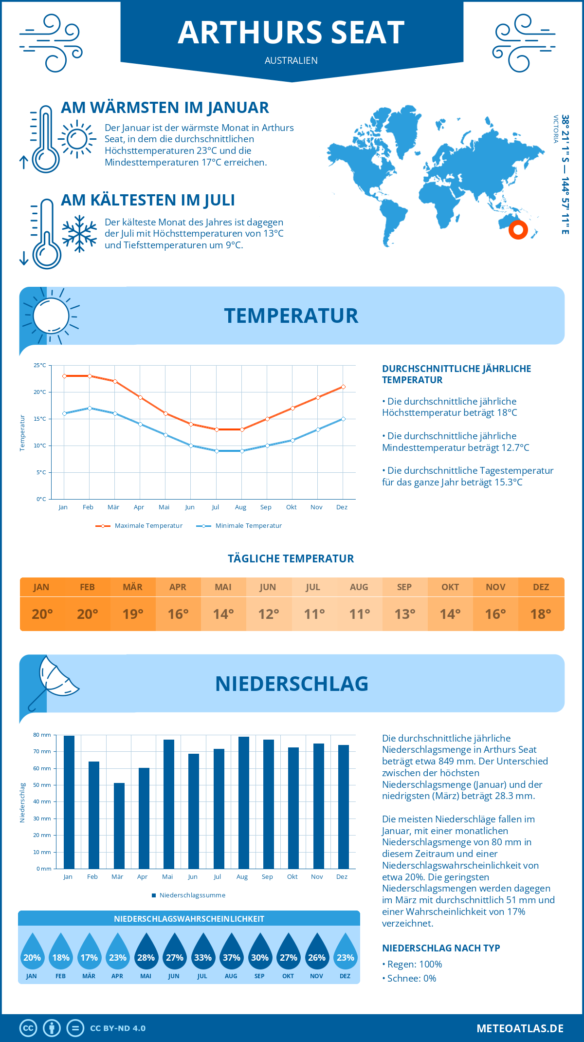 Wetter Arthurs Seat (Australien) - Temperatur und Niederschlag