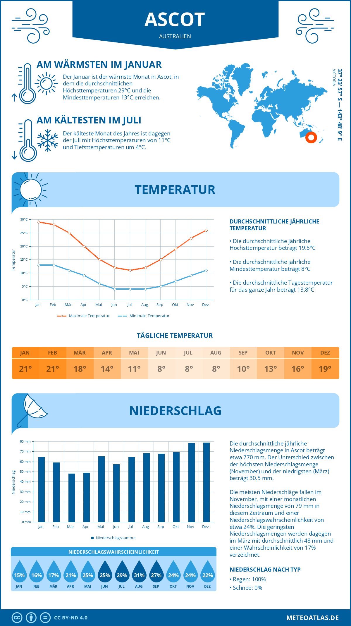 Wetter Ascot (Australien) - Temperatur und Niederschlag